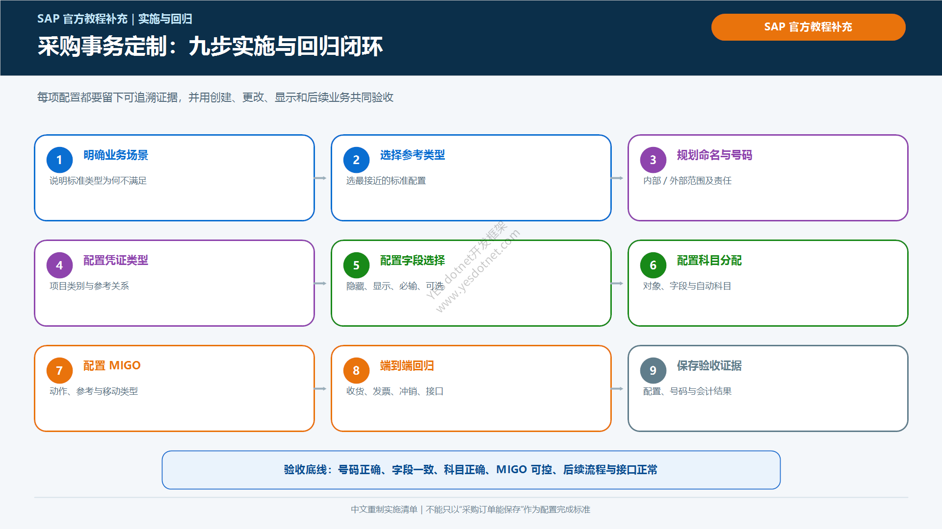 采购事务定制实施与回归测试顺序