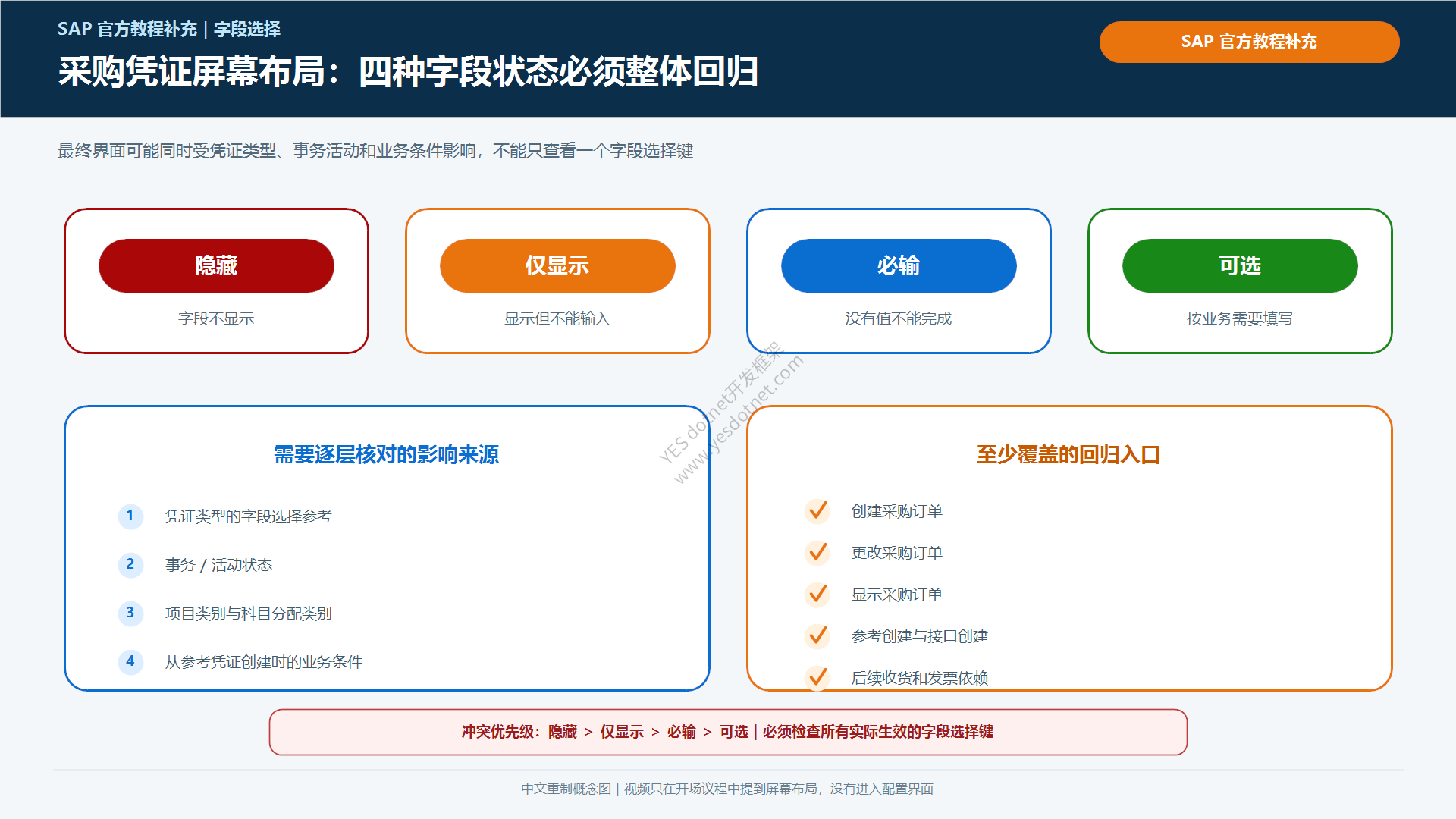 采购凭证屏幕布局与字段选择叠加规则