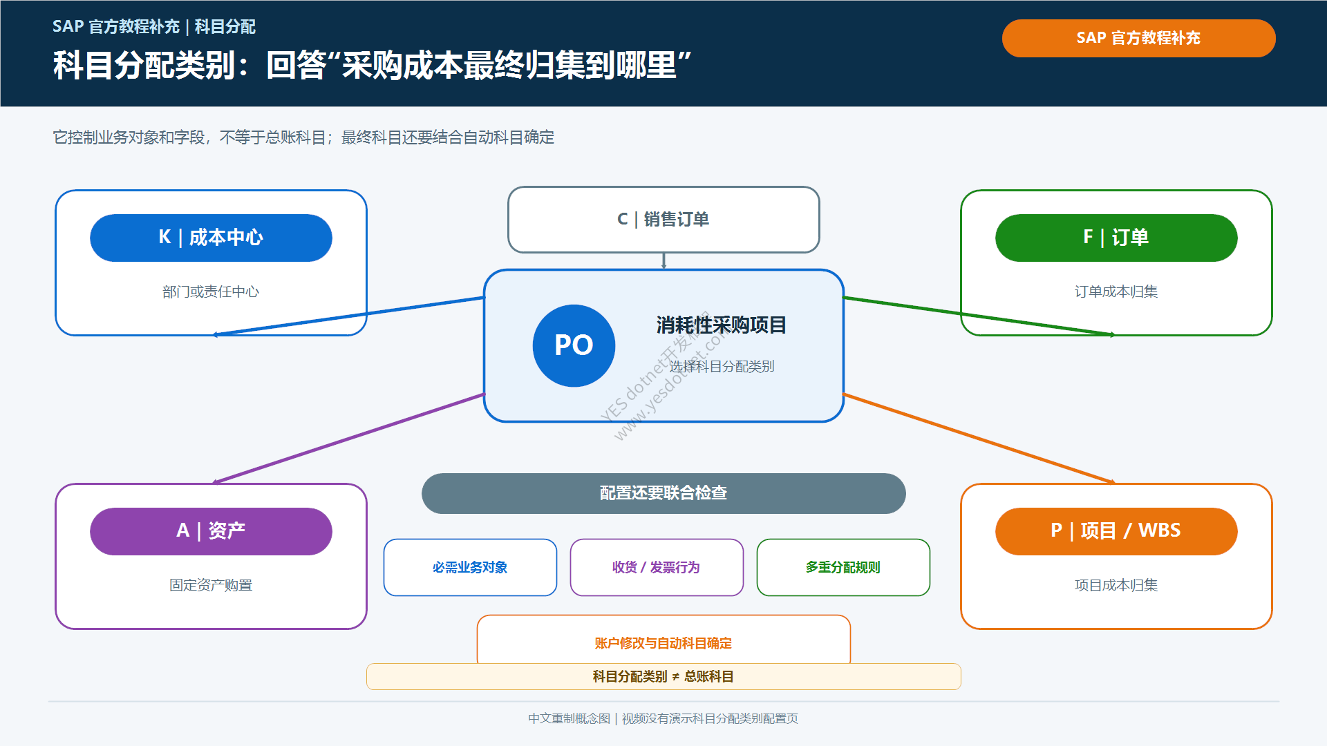 采购科目分配类别配置边界