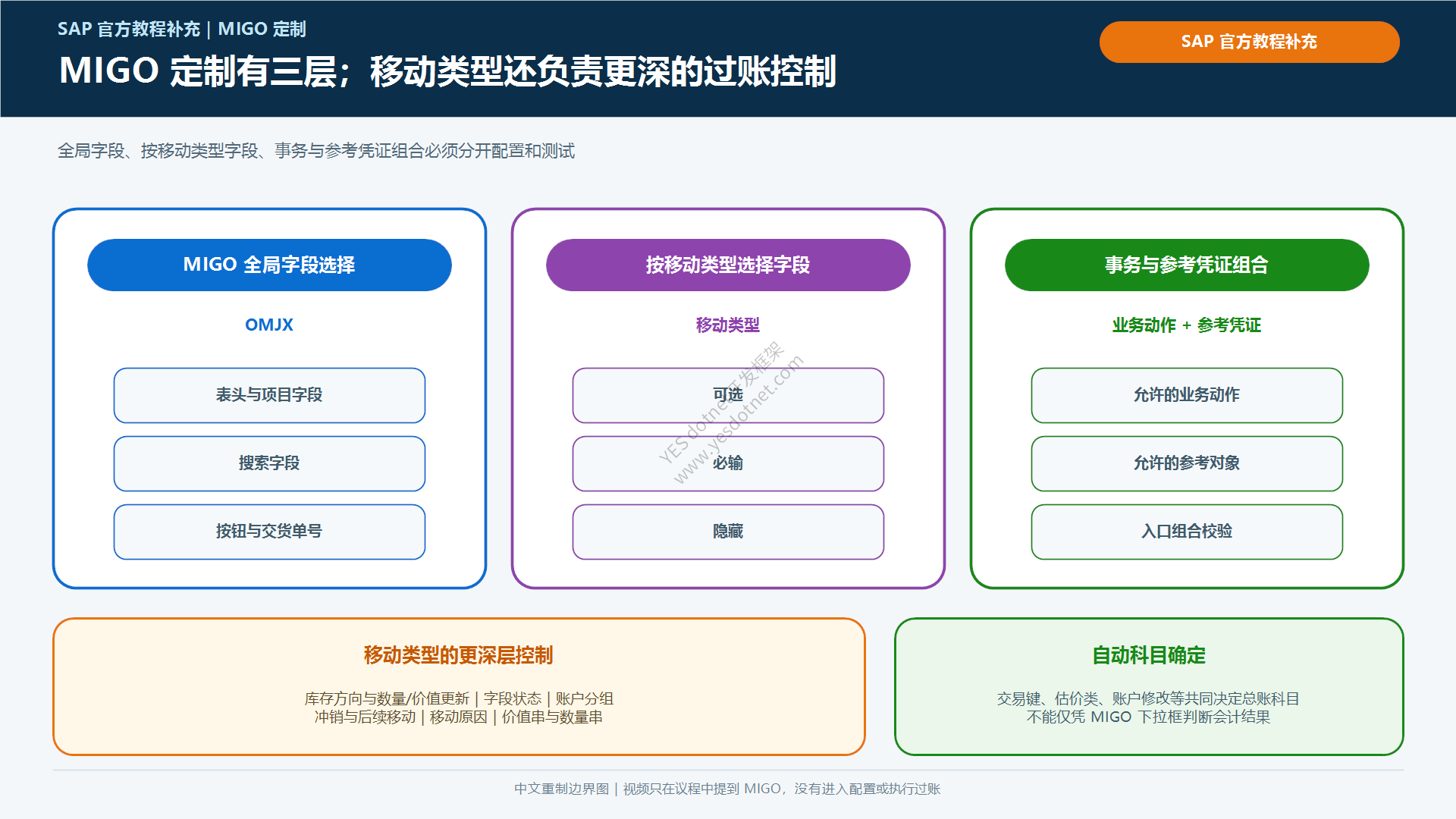 MIGO 与移动类型定制职责边界