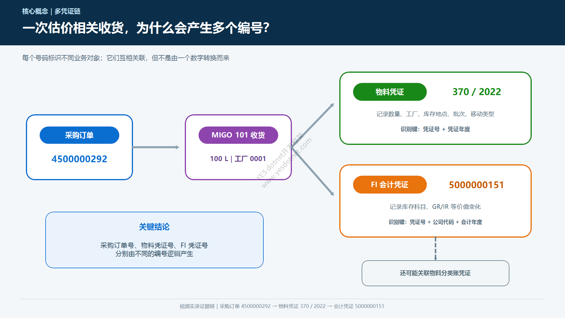 101收货产生物料凭证与会计凭证的编号链