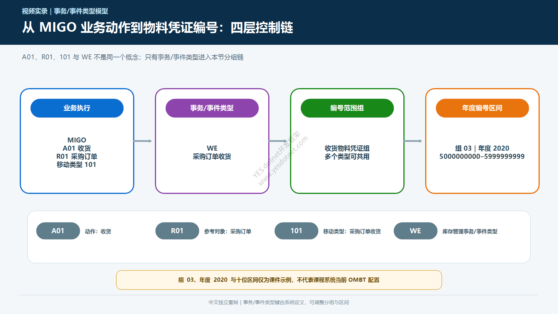 事务事件类型与凭证类型编号范围的关系