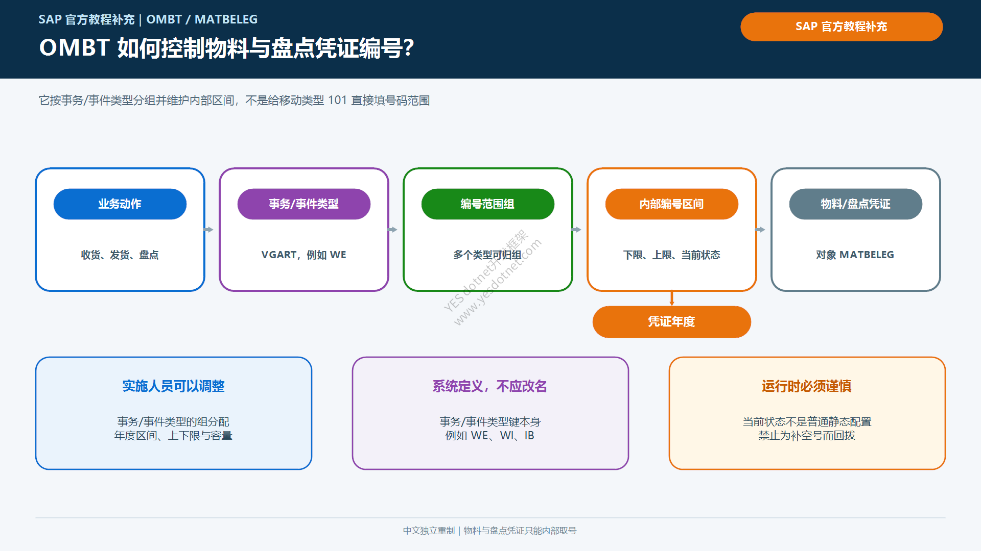 OMBT与MATBELEG物料凭证编号模型