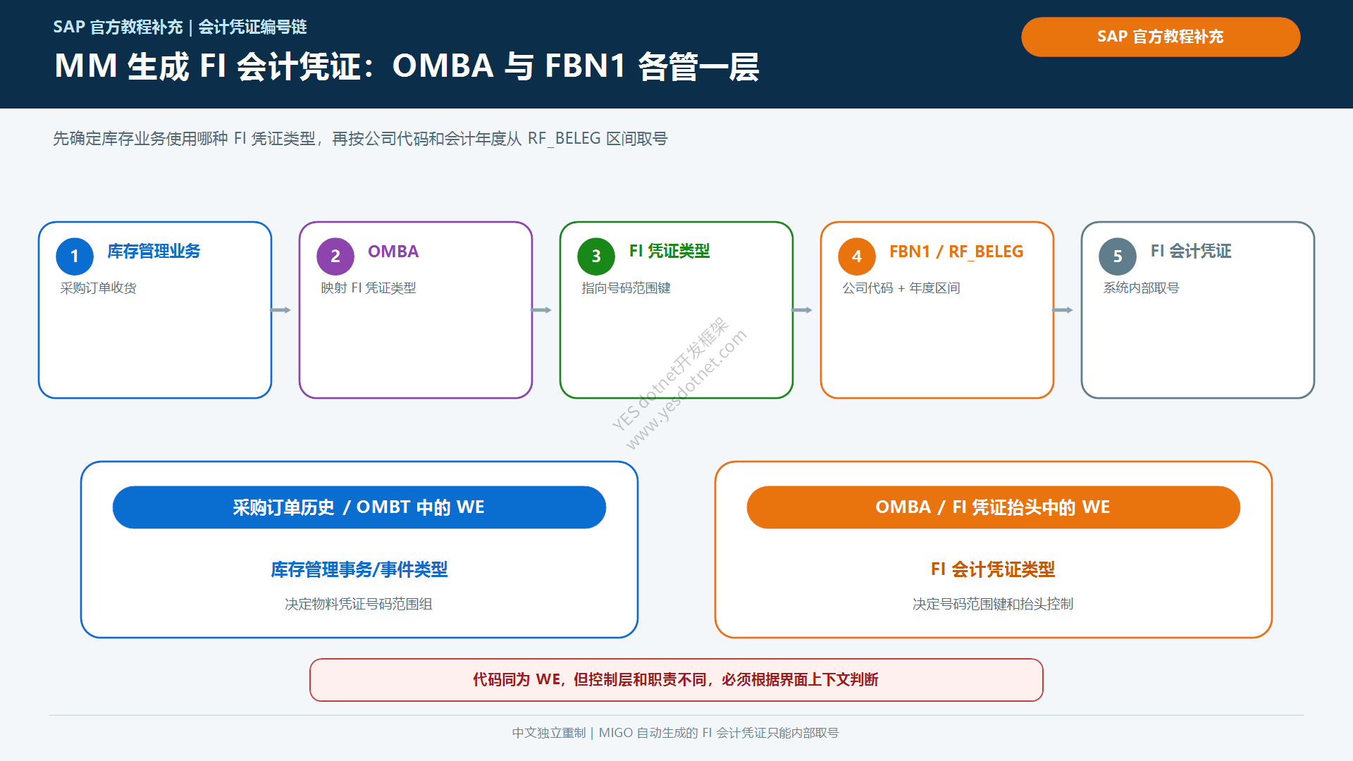 OMBA到FBN1会计凭证编号配置流程