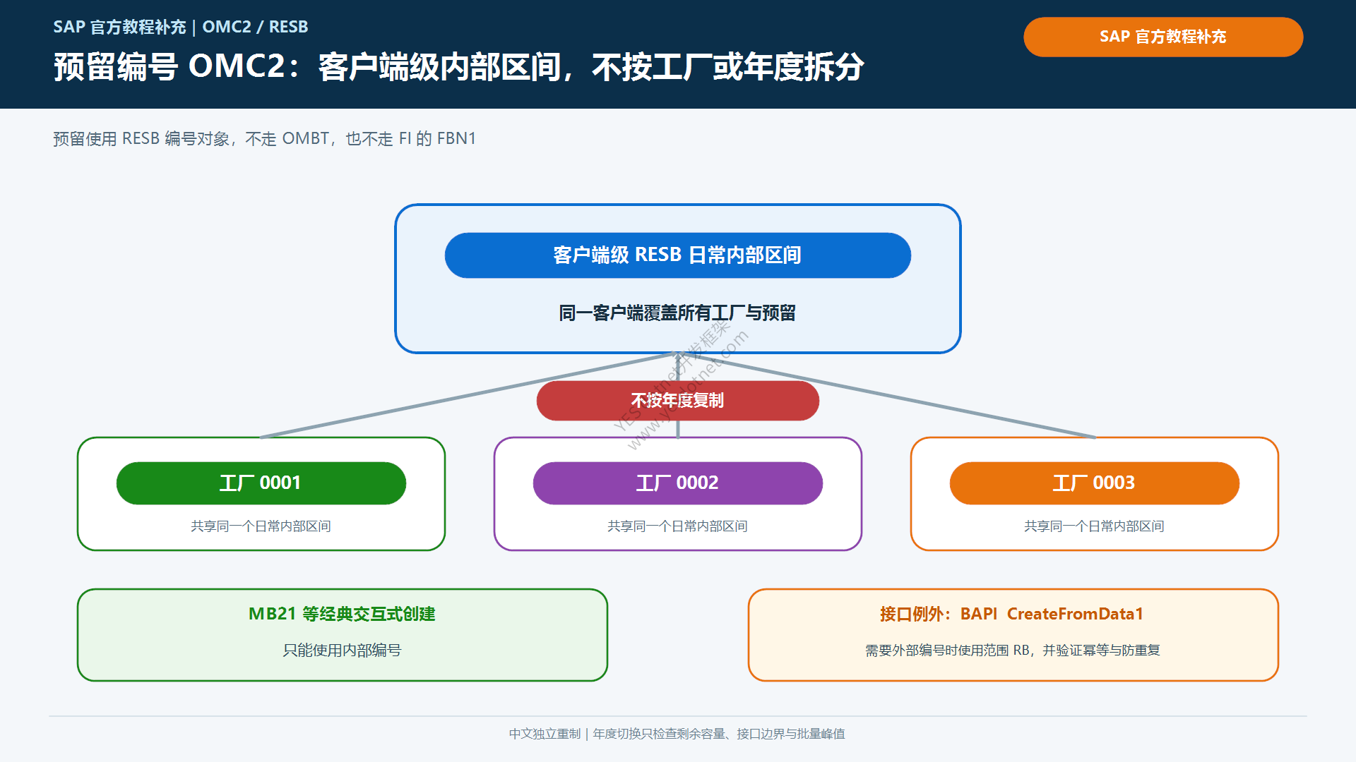 OMC2与RESB预留编号范围模型