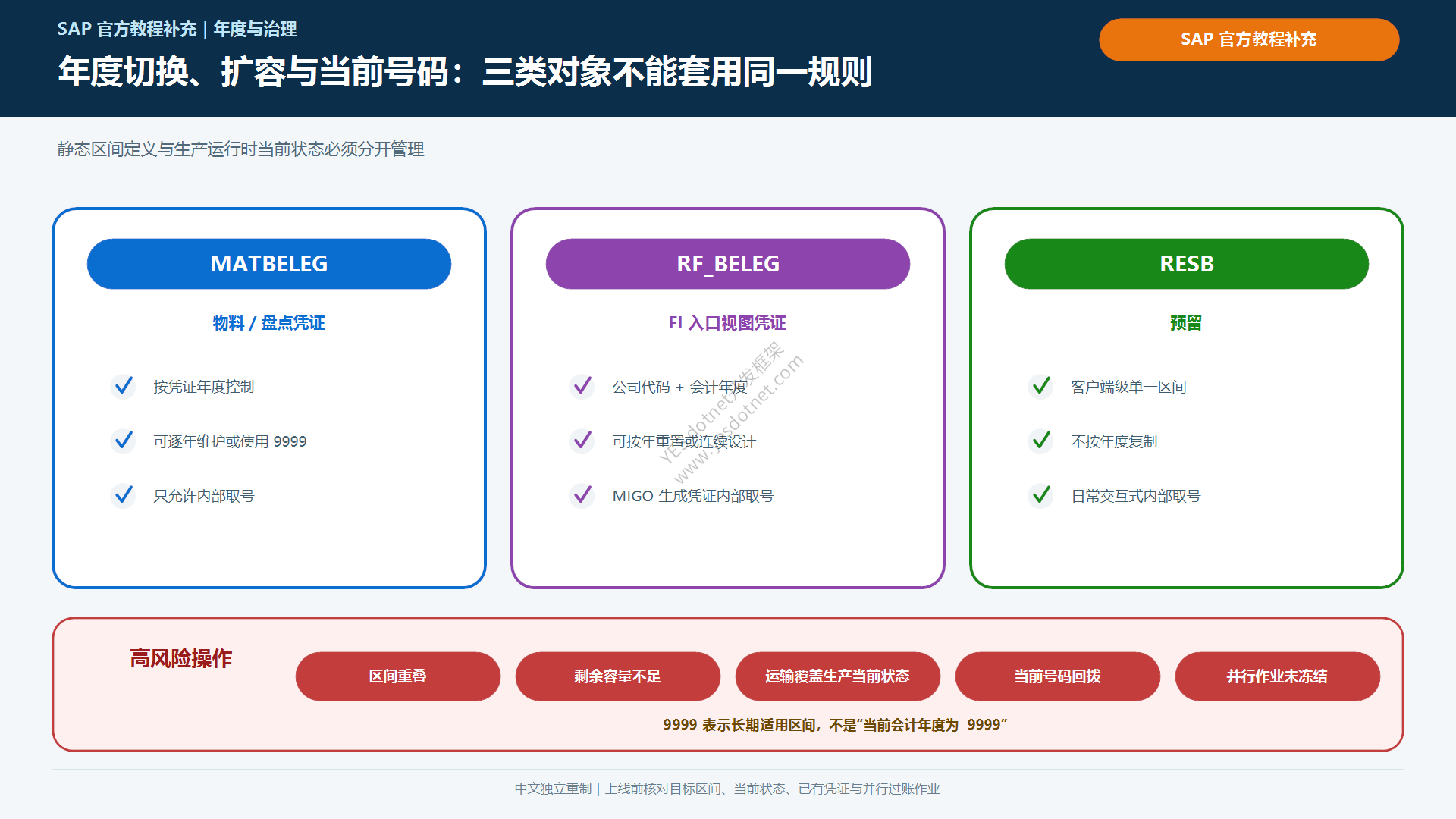 编号范围年度切换与运输治理