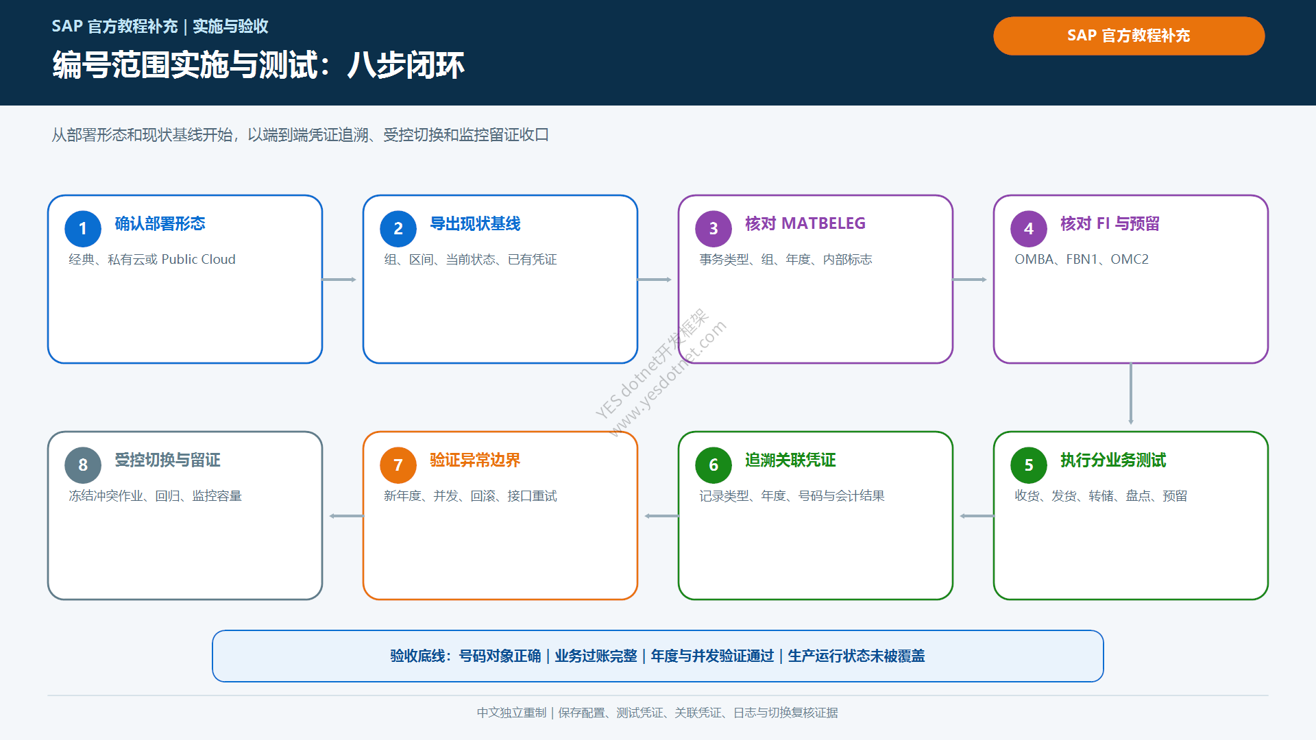 凭证编号范围实施测试清单