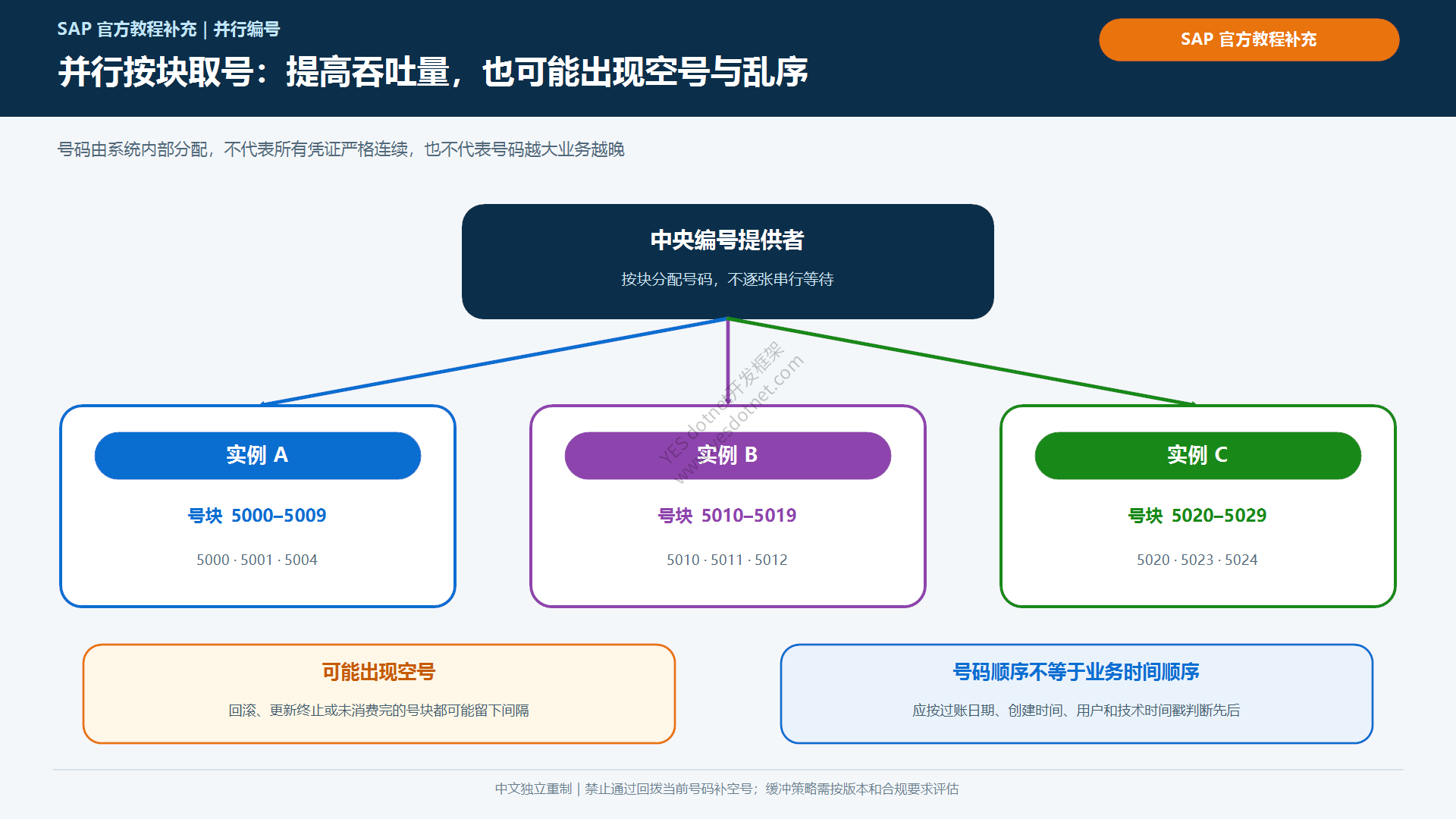 并行编号分配的号段预留机制