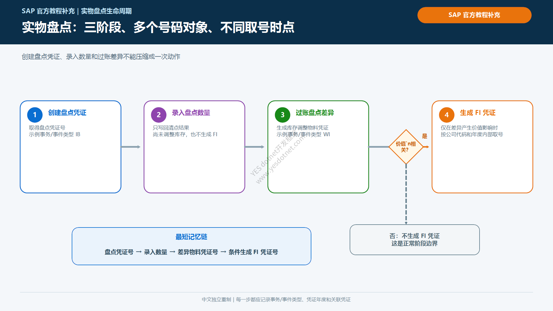 实物盘点凭证到差异过账的编号生命周期