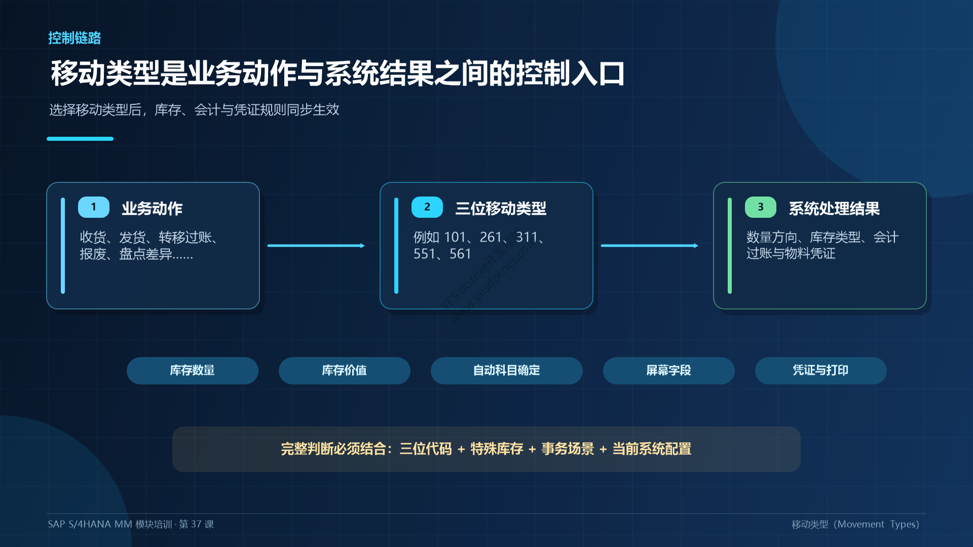 移动类型三位键与控制作用中文重制图