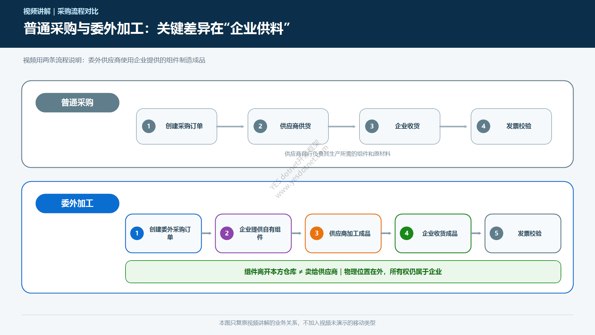 普通采购与委外加工对比中文图