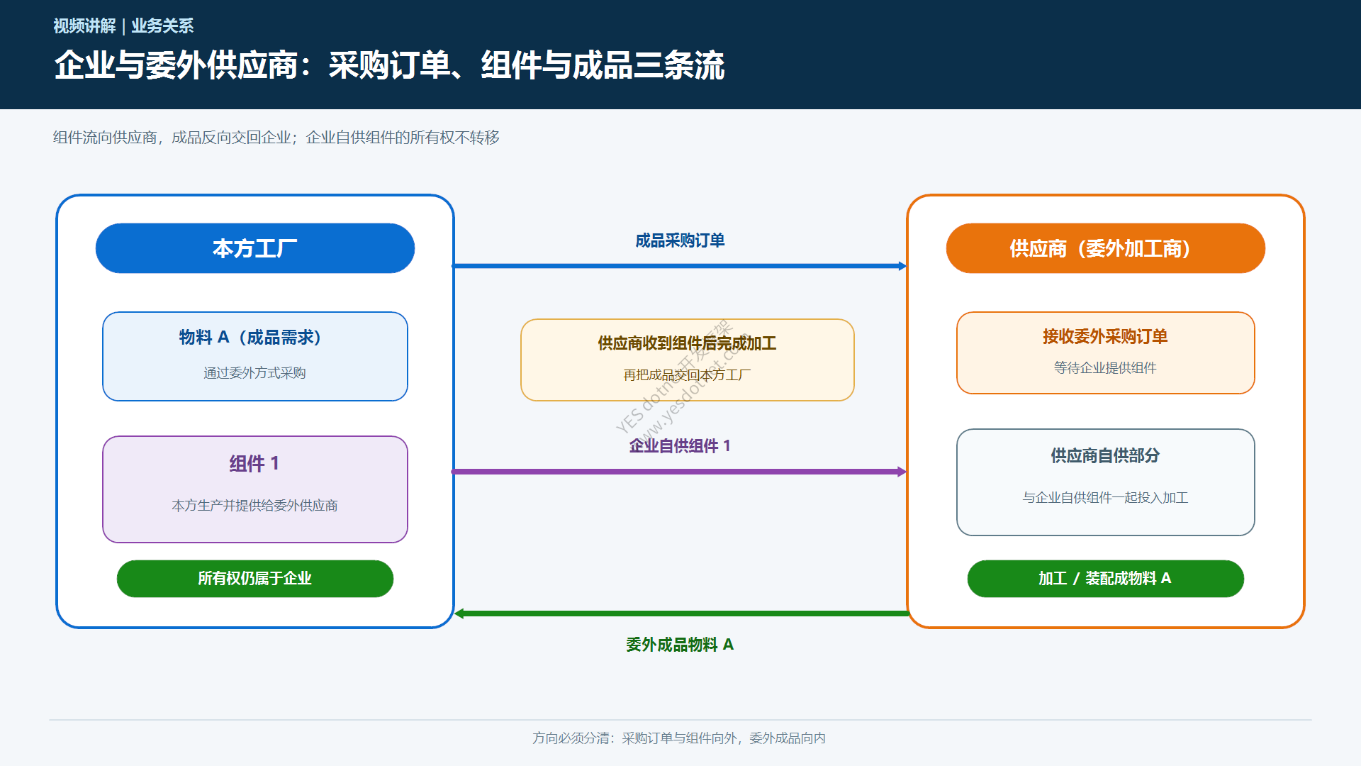 企业与委外供应商之间的成品组件关系中文图