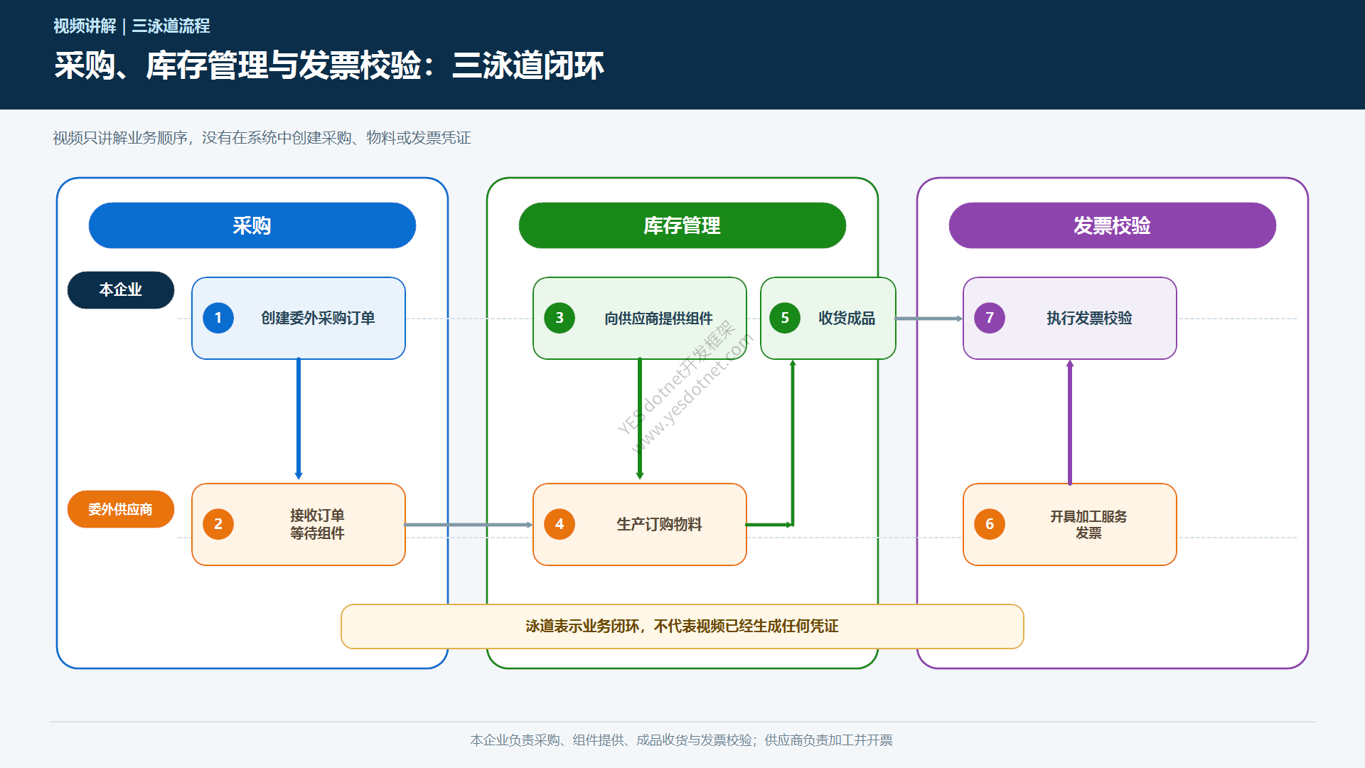 委外加工三泳道端到端流程中文重制图