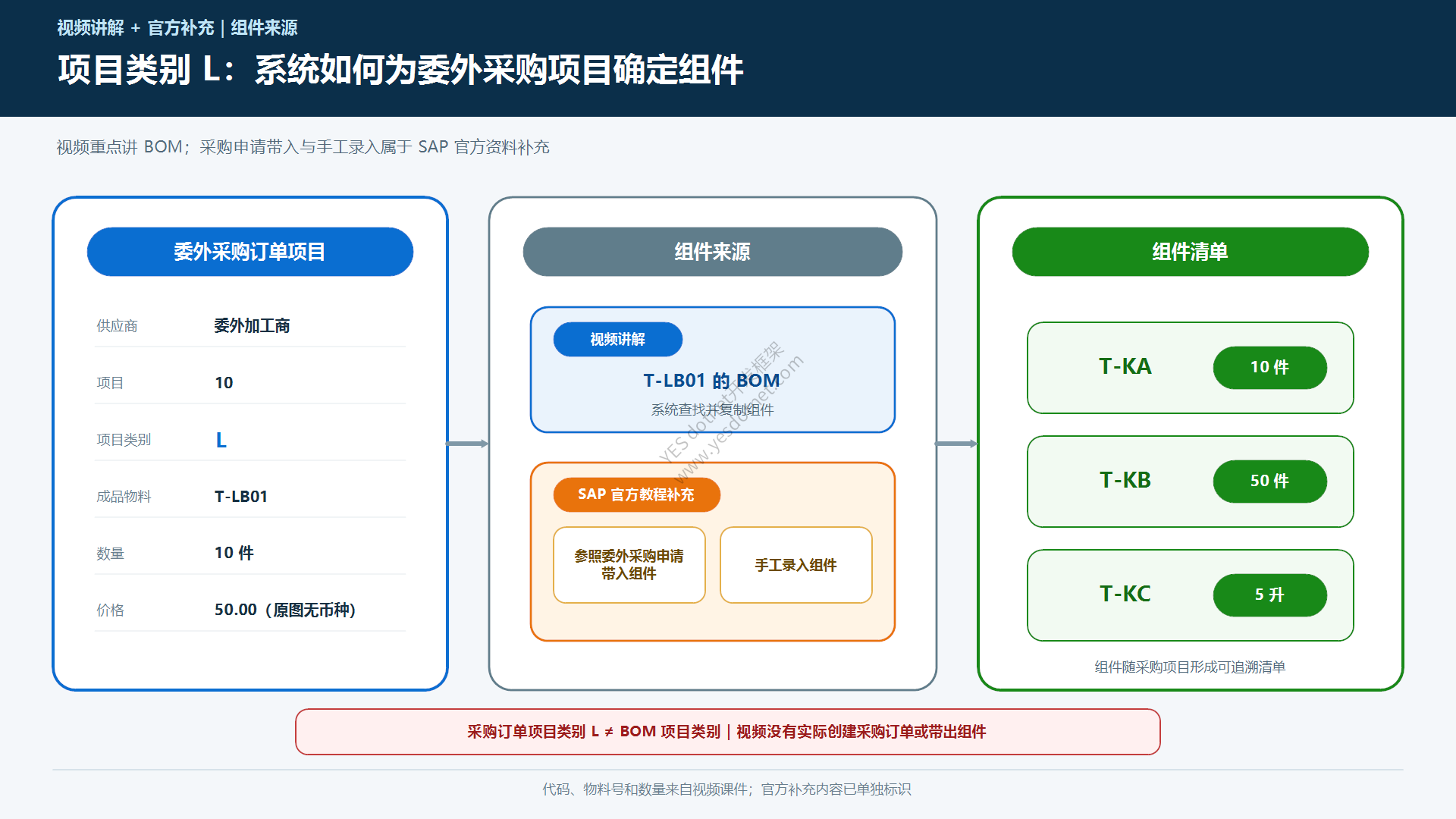项目类别L与BOM确定组件关系中文图