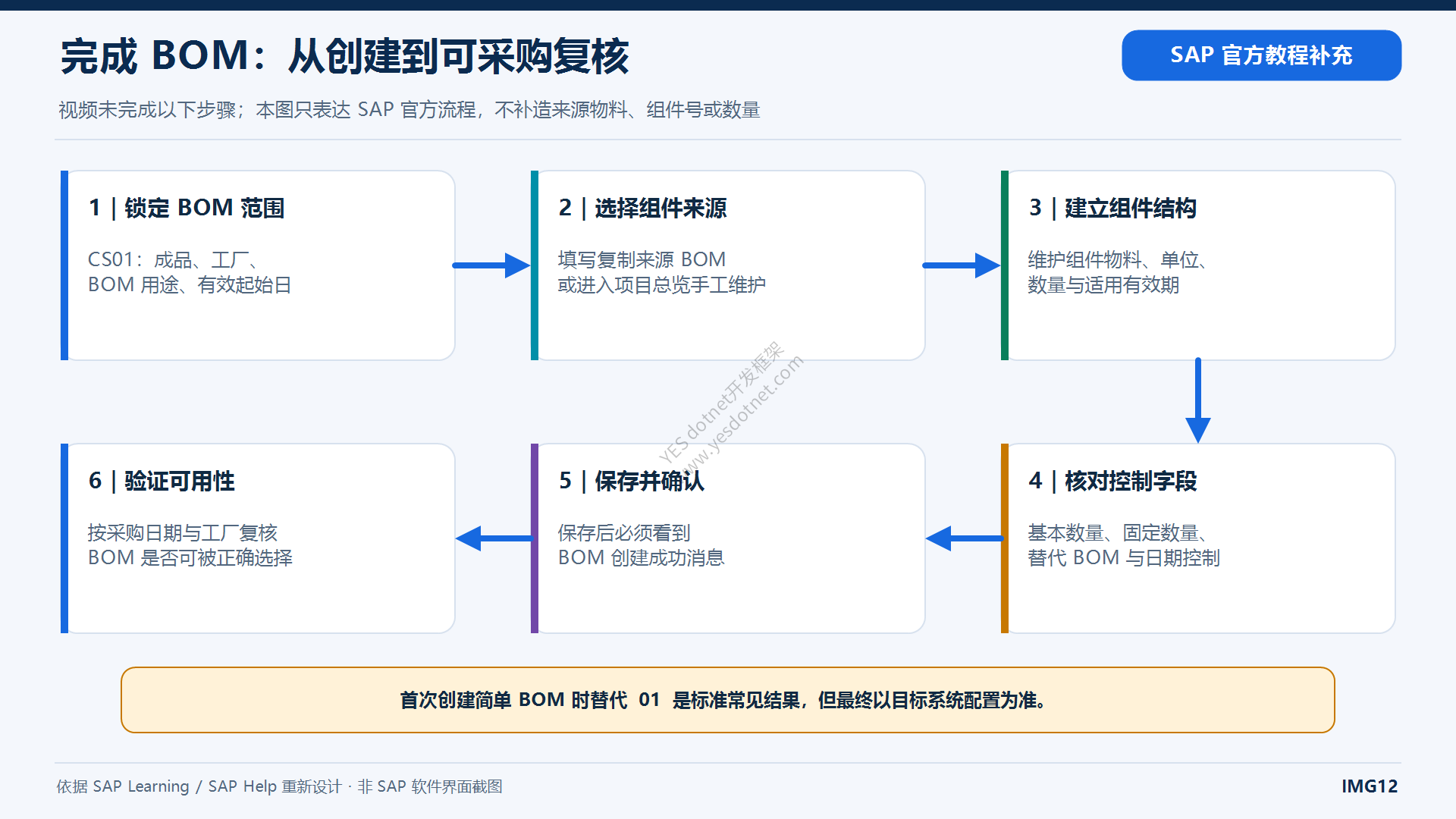 完成委外BOM的主数据检查流程中文图