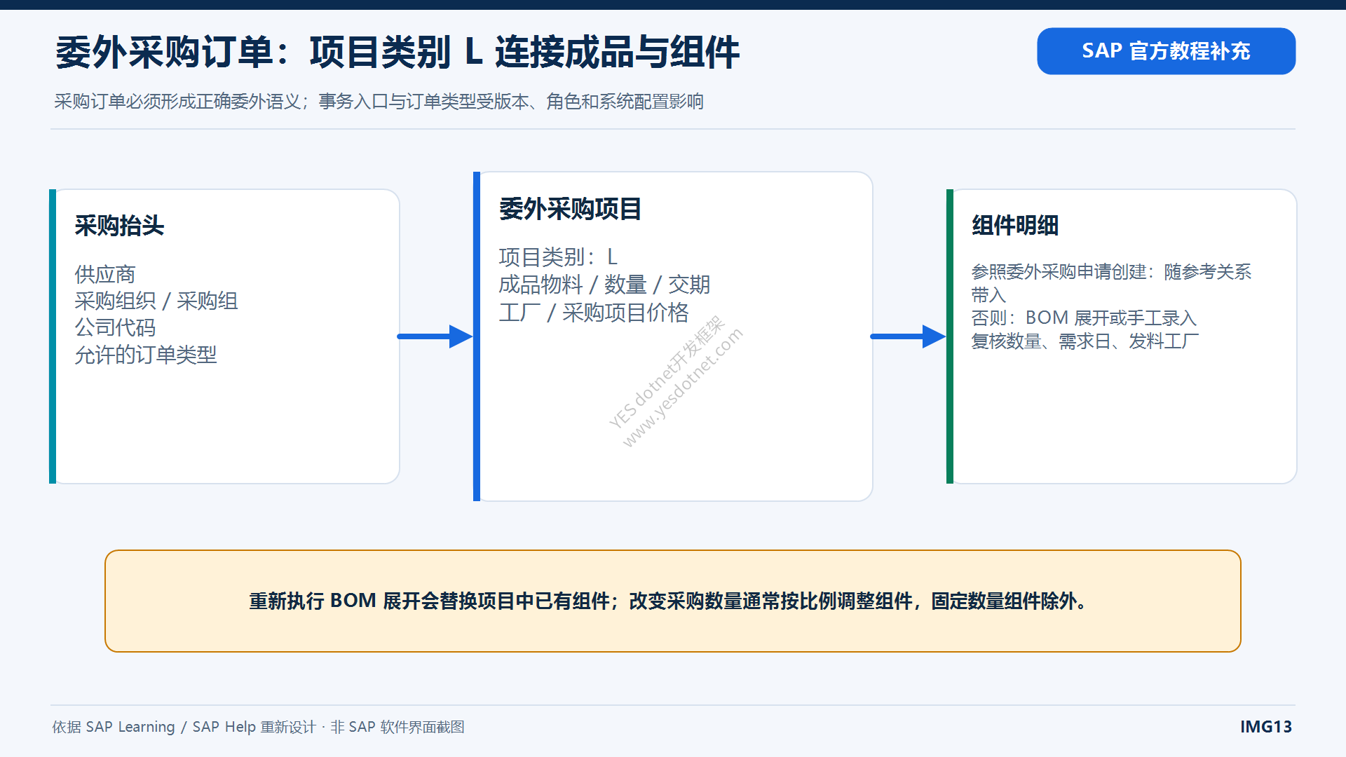 委外采购订单项目类别L与组件明细中文图