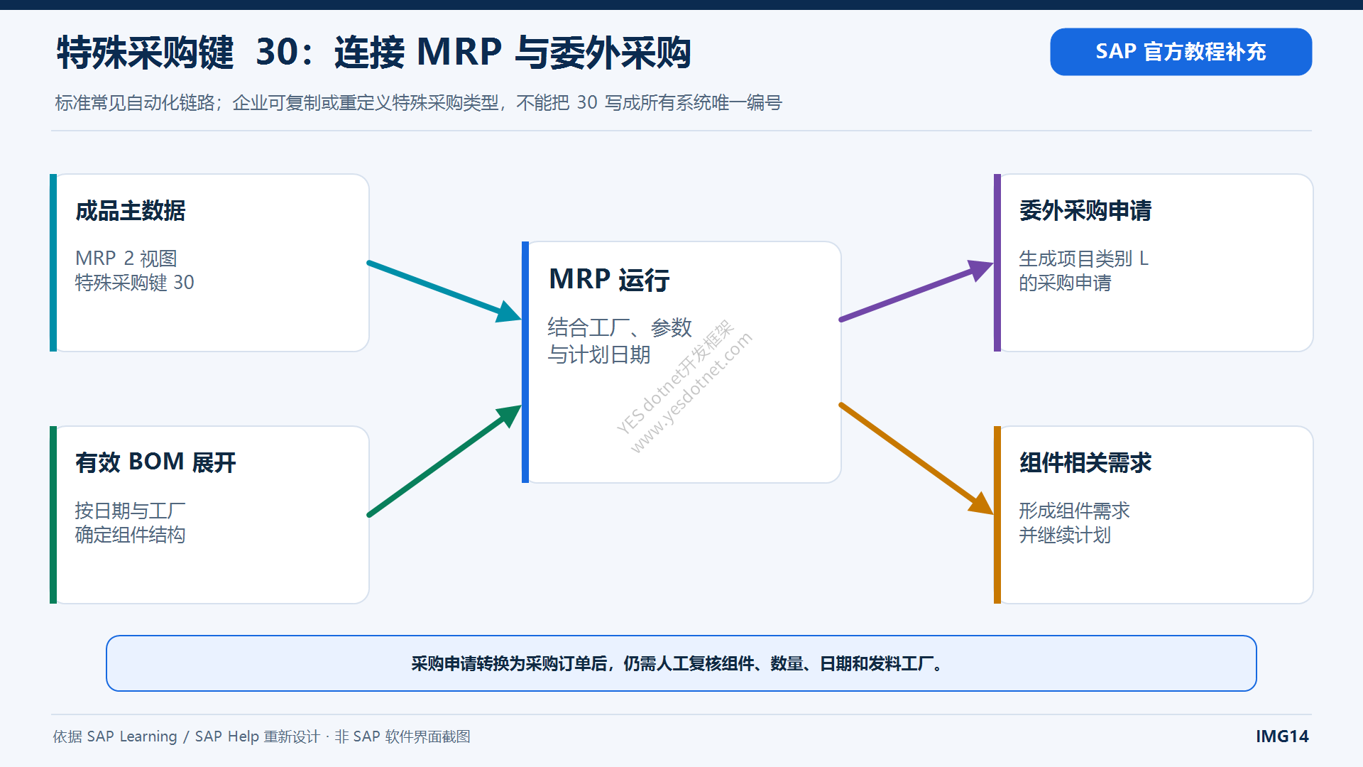 特殊采购键30与MRP委外需求关系中文图