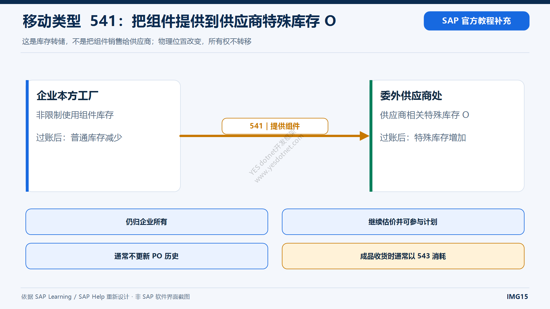 541组件发料与供应商特殊库存O中文图