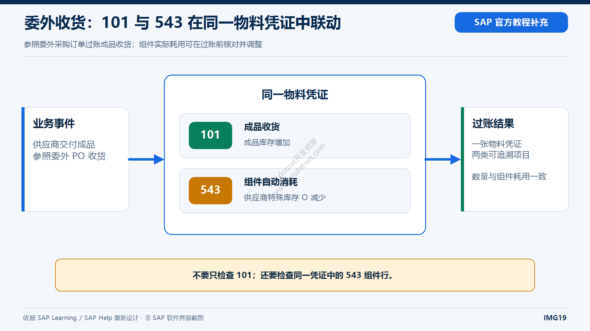 委外收货101与组件消耗543同凭证关系中文图