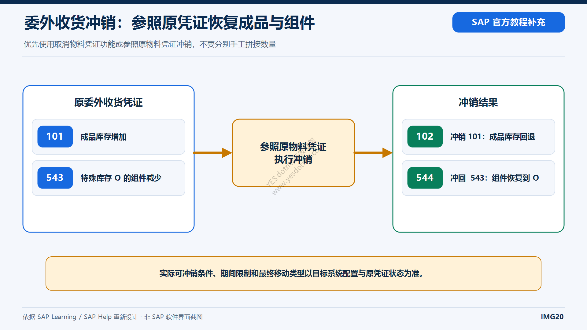 委外收货冲销102与544关系中文图