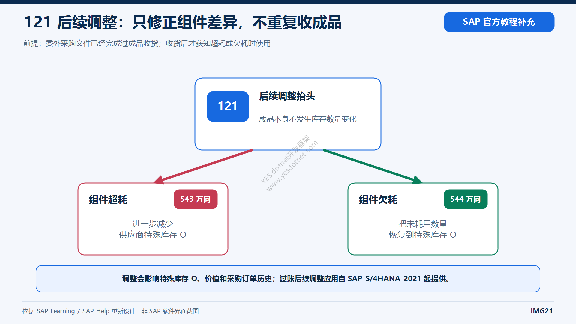 121委外后续调整超耗欠耗中文图