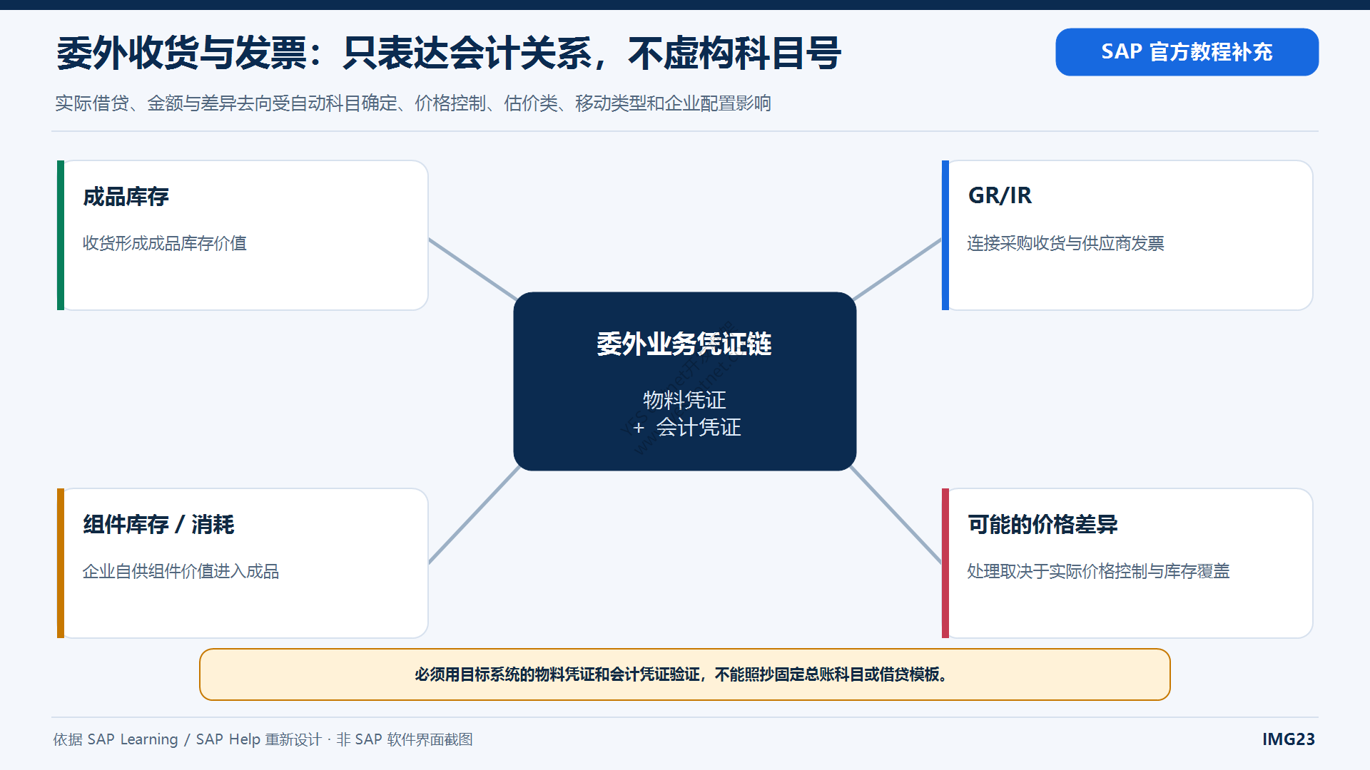 委外收货与发票会计影响中文图