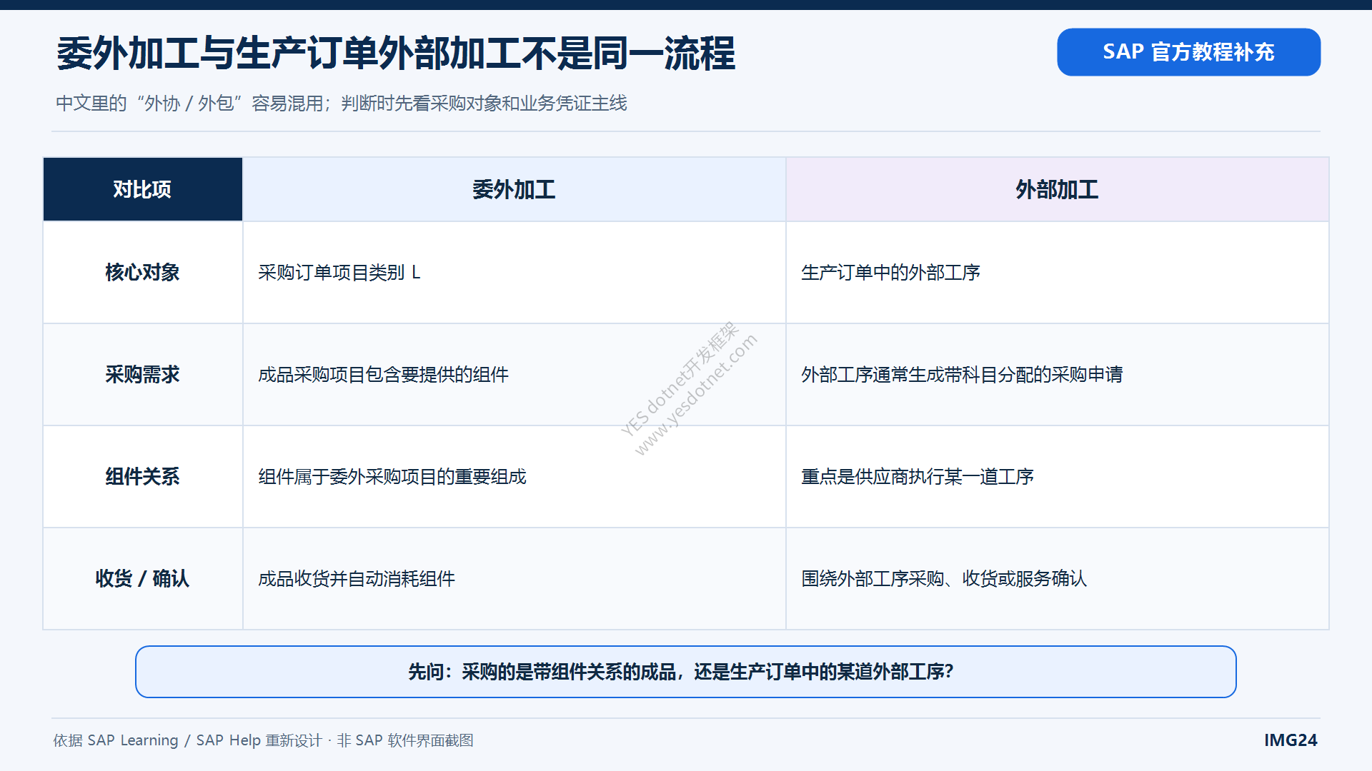 委外加工与生产订单外部加工对比中文图
