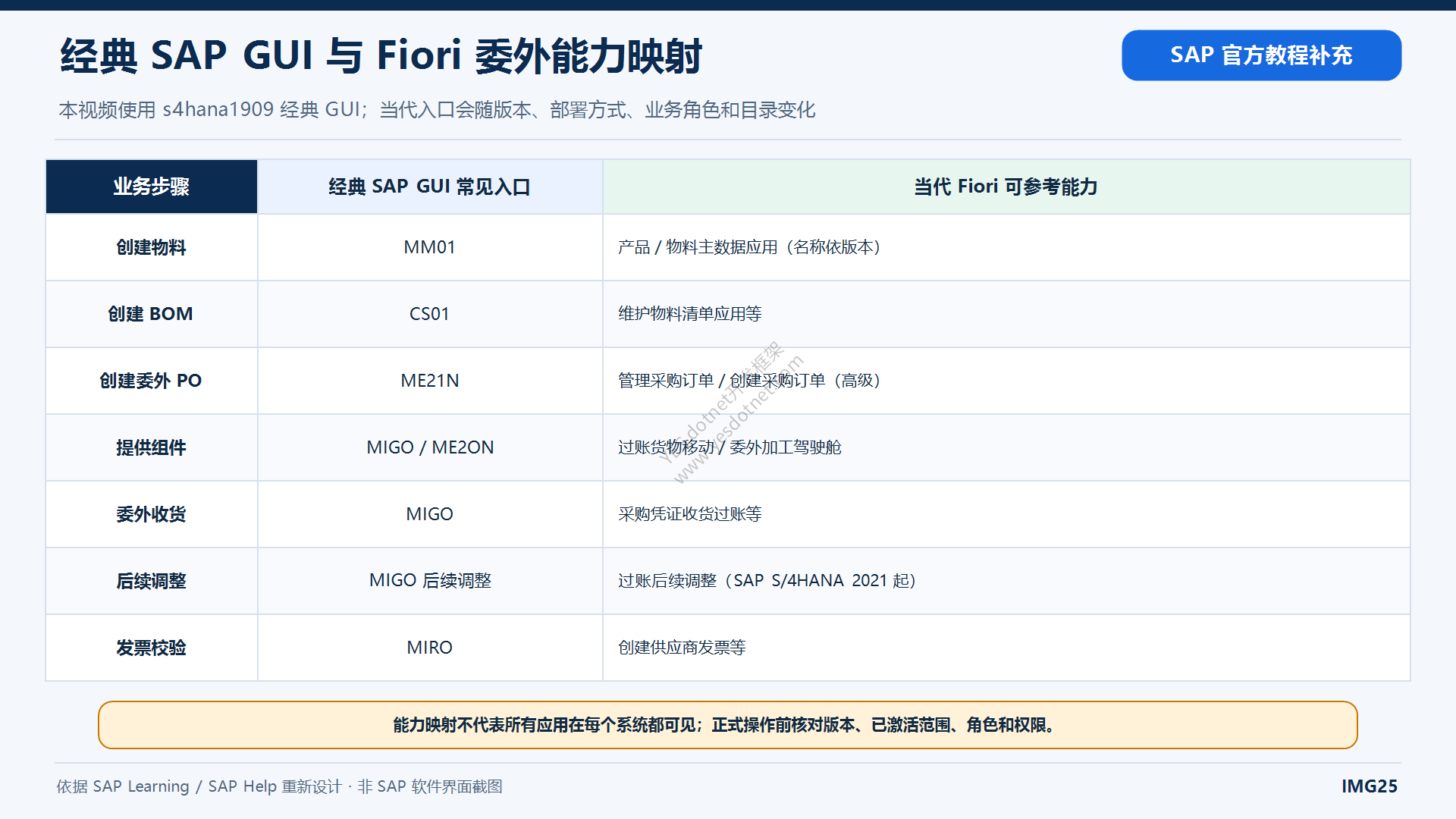 经典SAP GUI与Fiori委外流程入口中文图