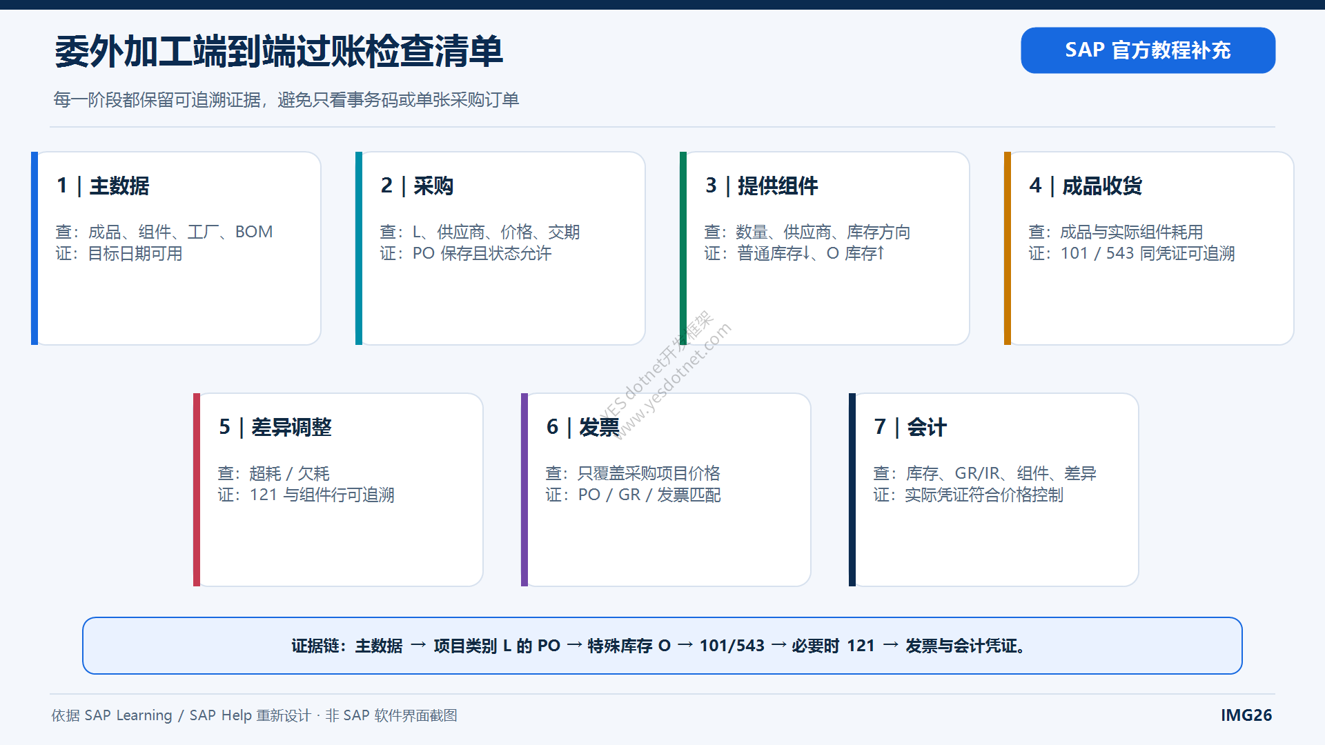 委外加工端到端过账检查清单中文图