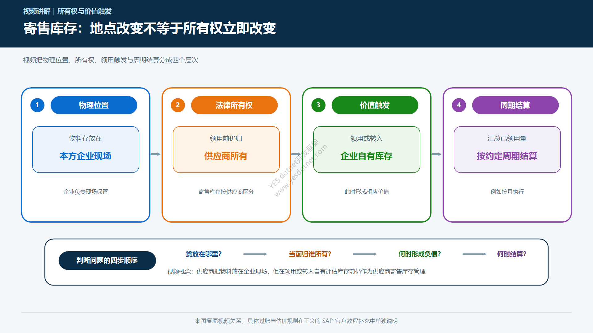 供应商寄售所有权与负债时点中文图
