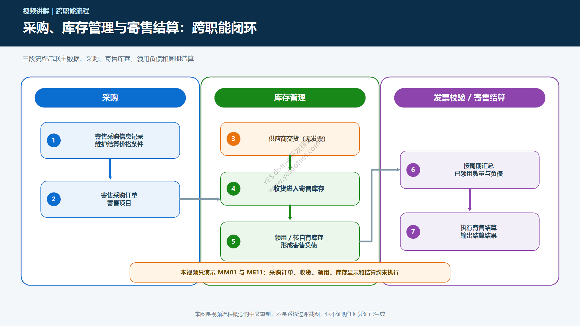 供应商寄售端到端业务链中文图