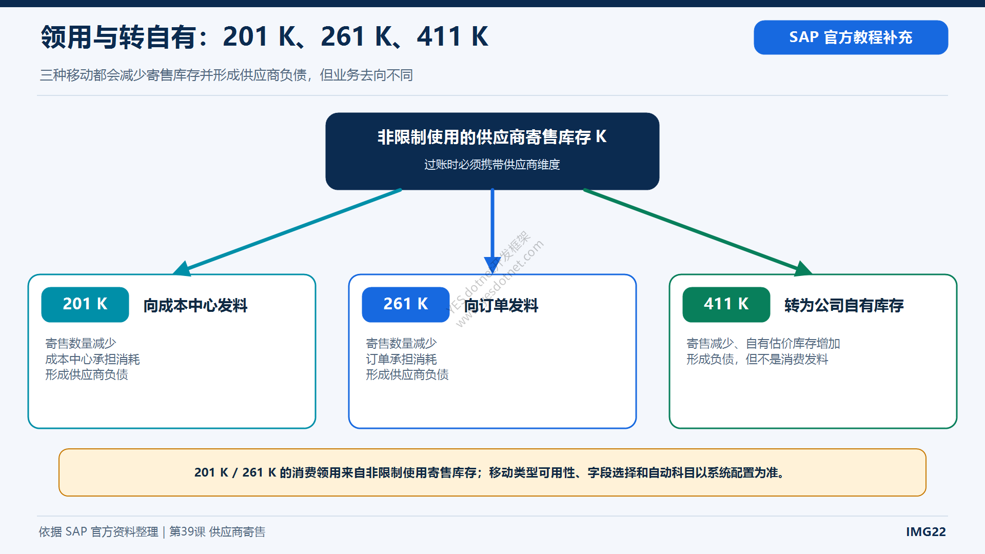 寄售领用与转自有库存的移动类型中文图