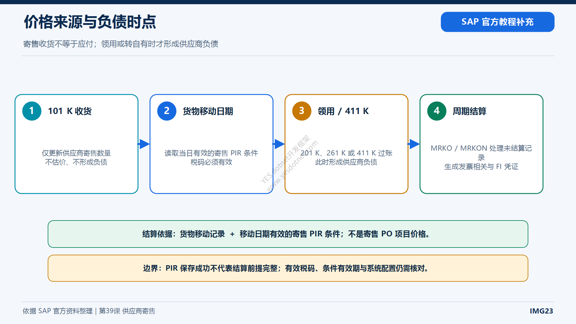 寄售价格、领用估值与负债时点中文图