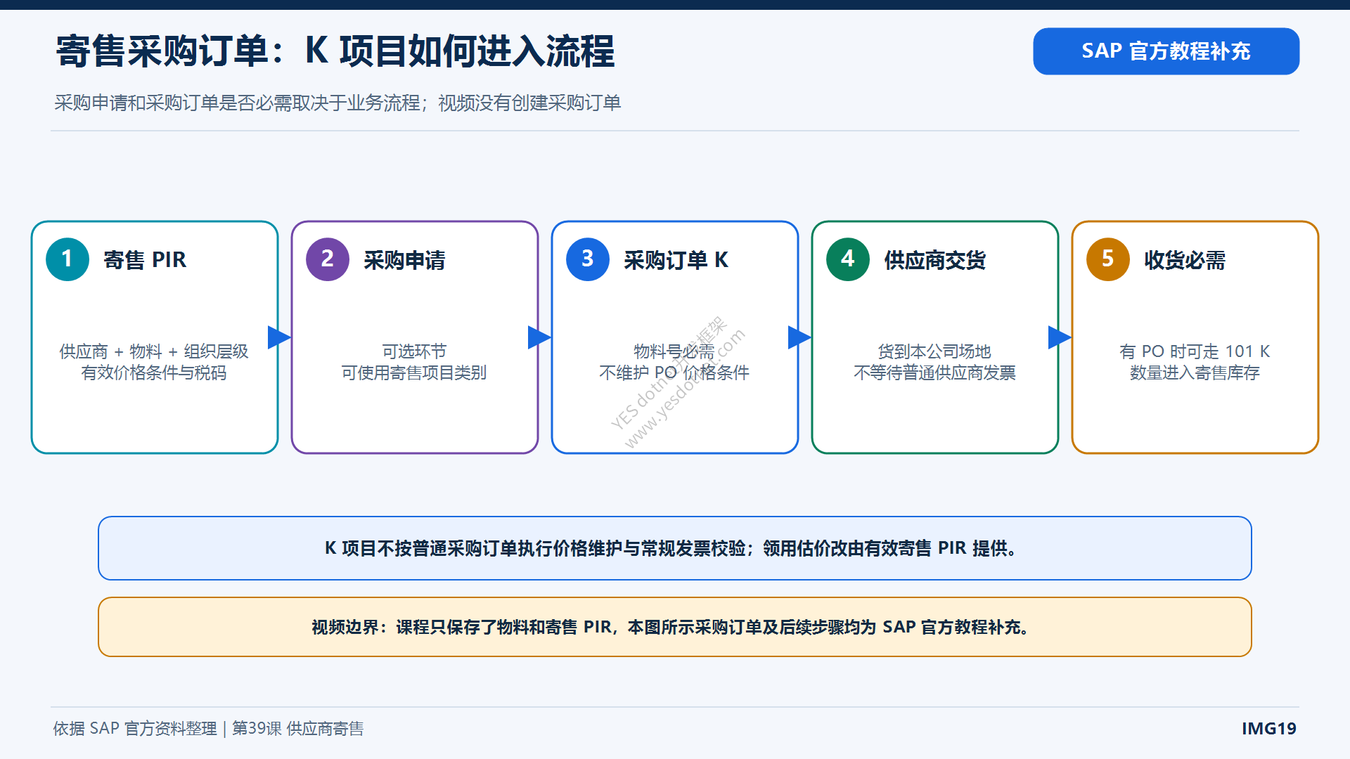 创建寄售采购订单的字段与检查点中文图