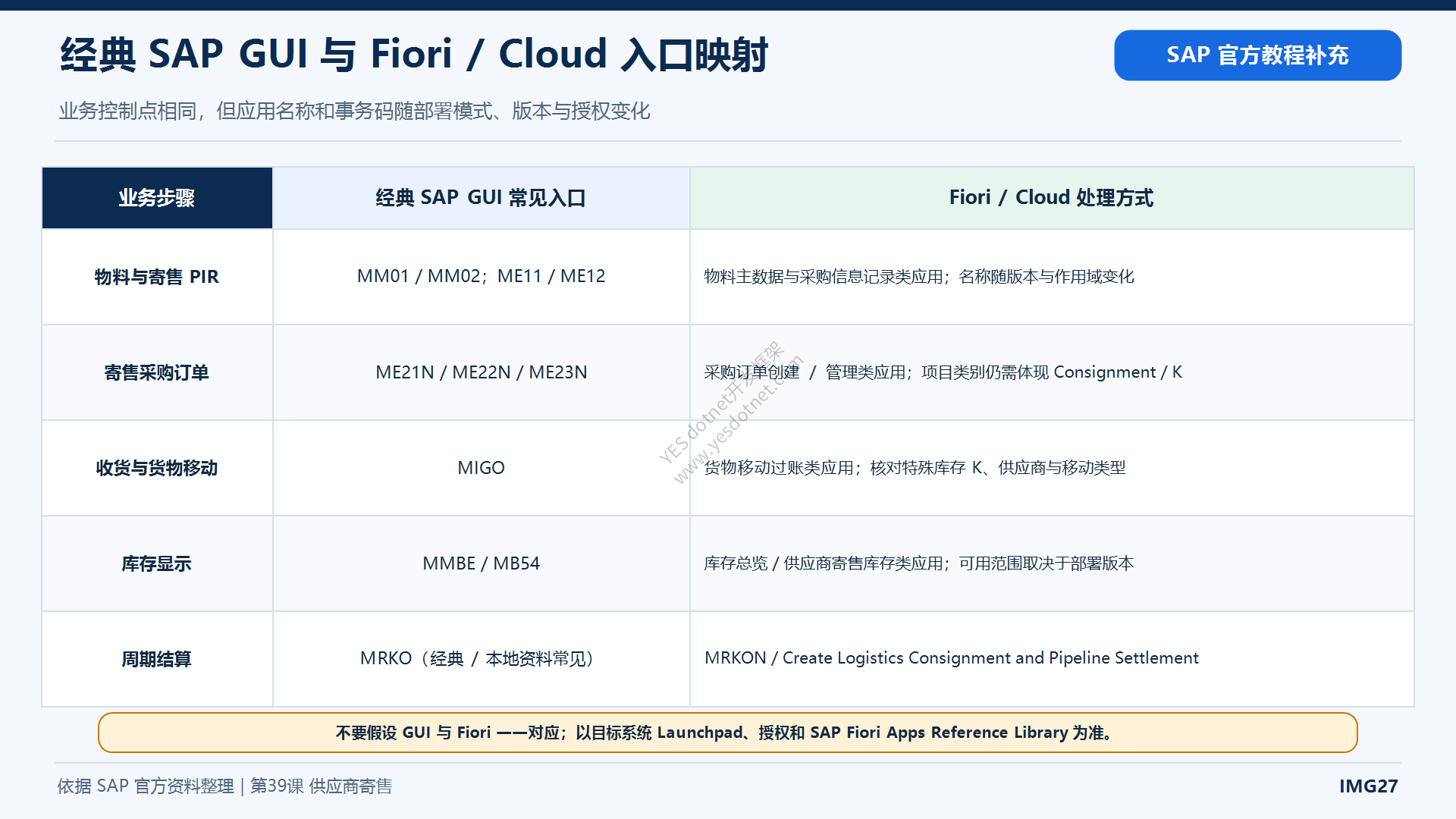 供应商寄售经典GUI与Fiori入口映射中文图
