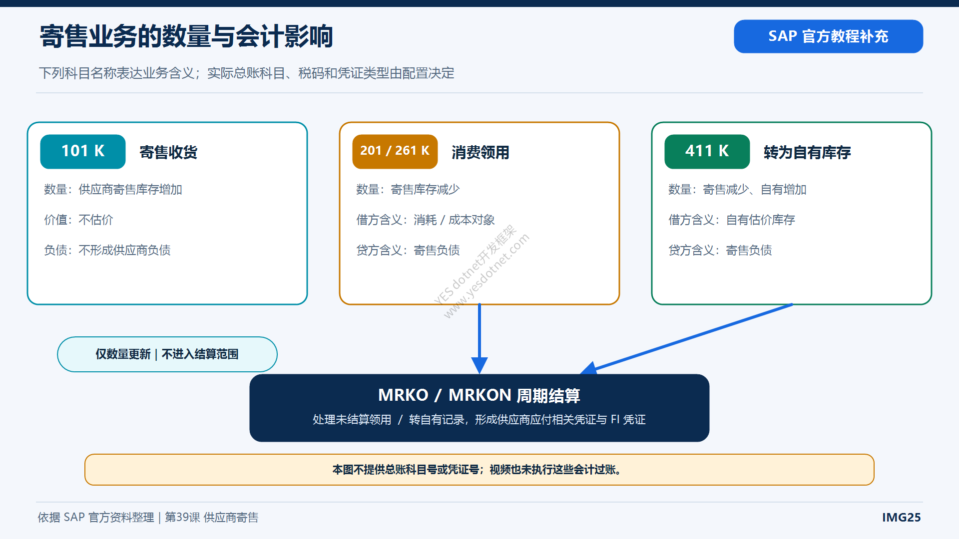 寄售领用与周期结算会计关系中文图