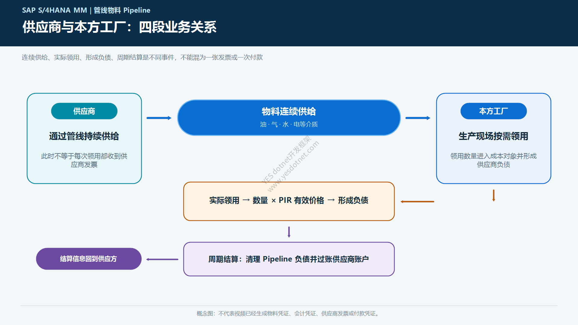 供应商与本方工厂的管道业务流程中文图