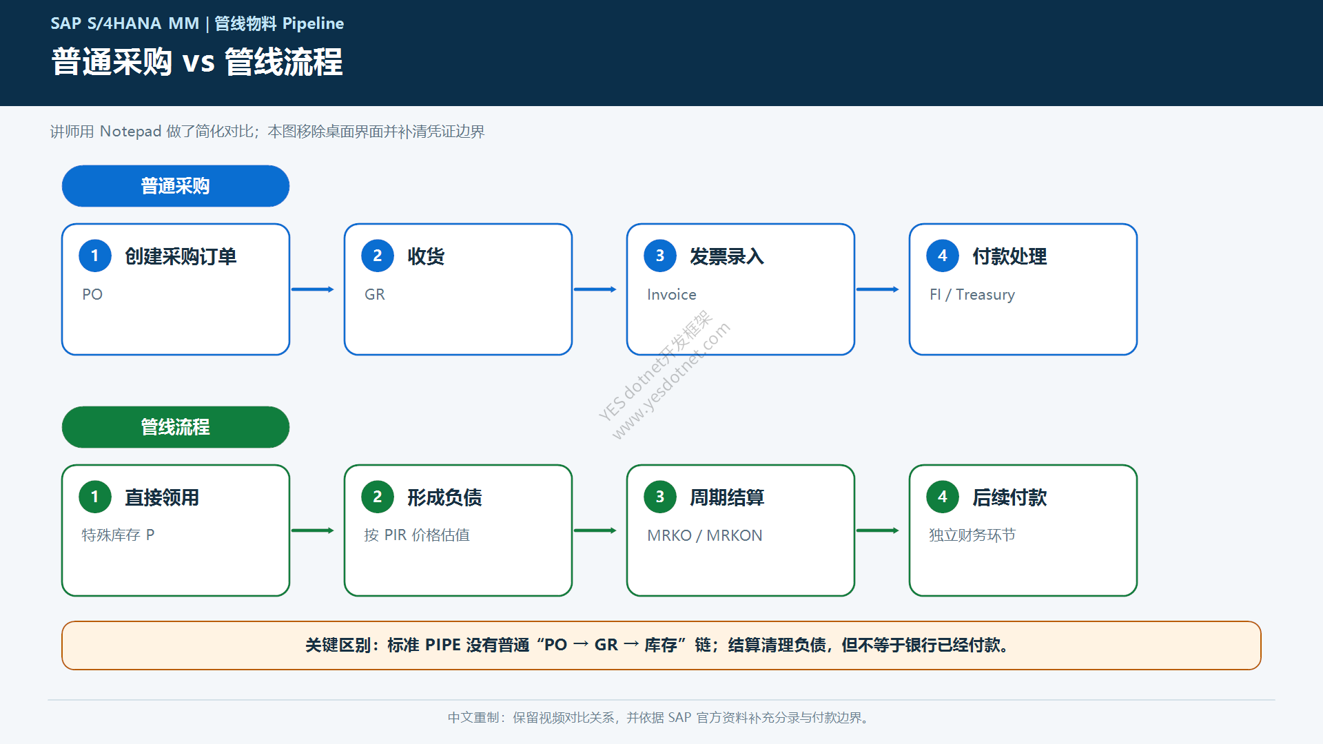普通采购与管道流程对比中文图