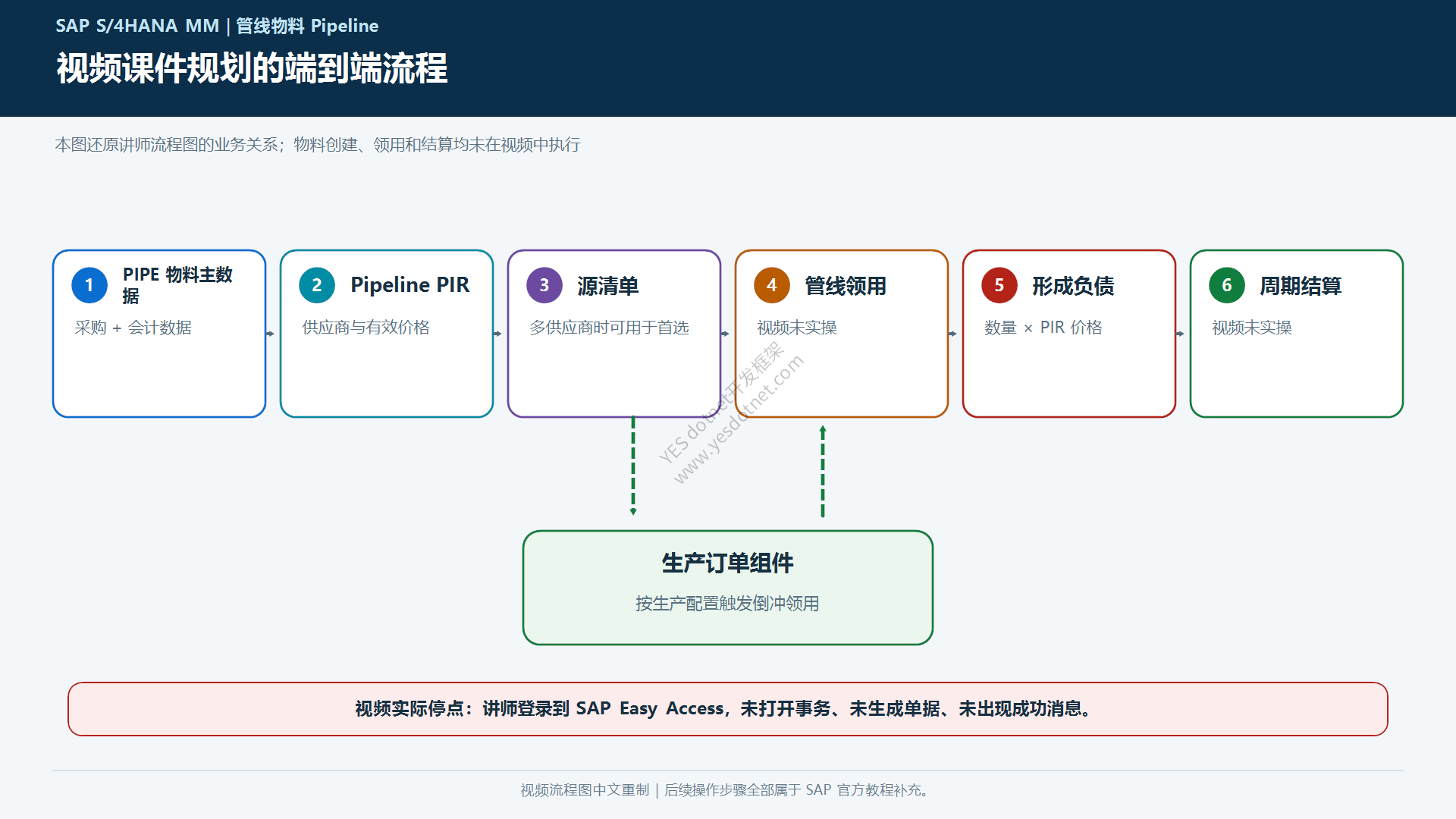 视频讲解的Pipeline计划端到端流程中文图