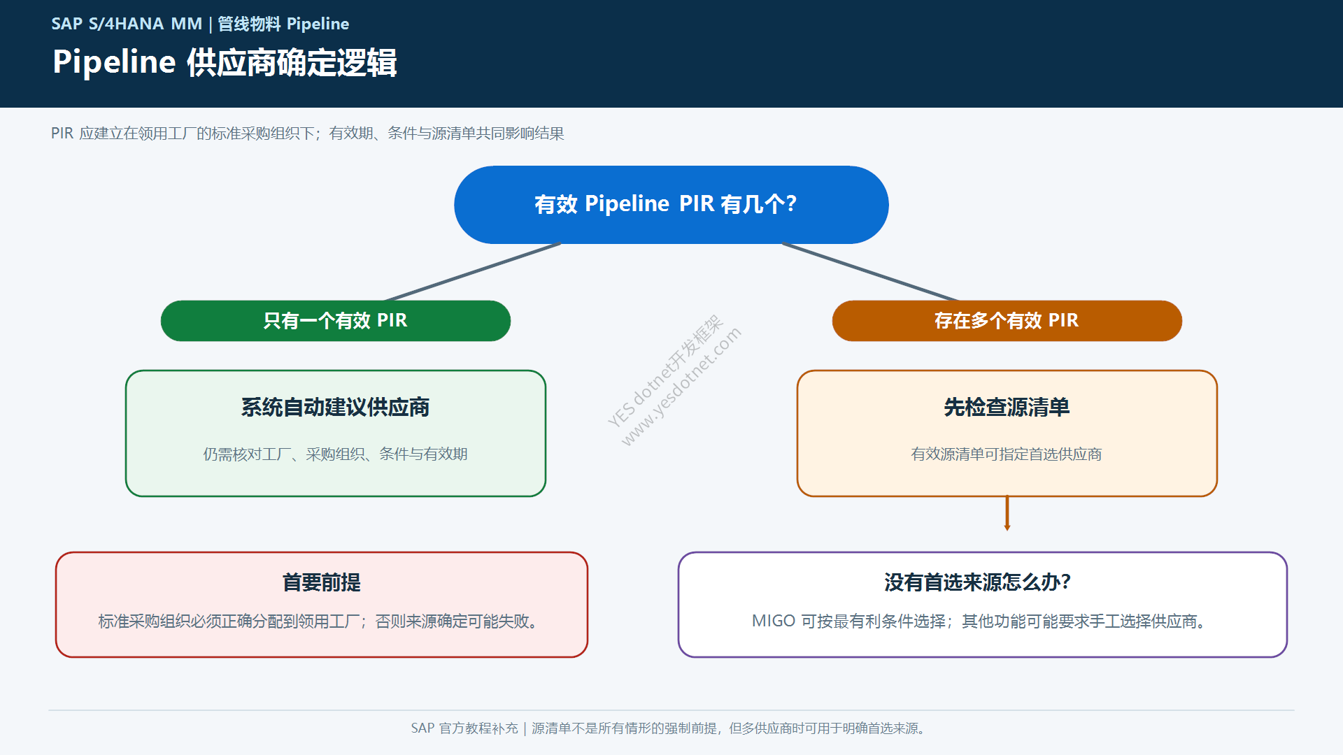 Pipeline供应商确定逻辑中文图