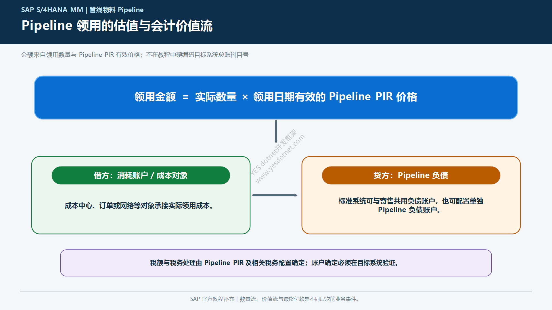 Pipeline领用会计价值流中文图