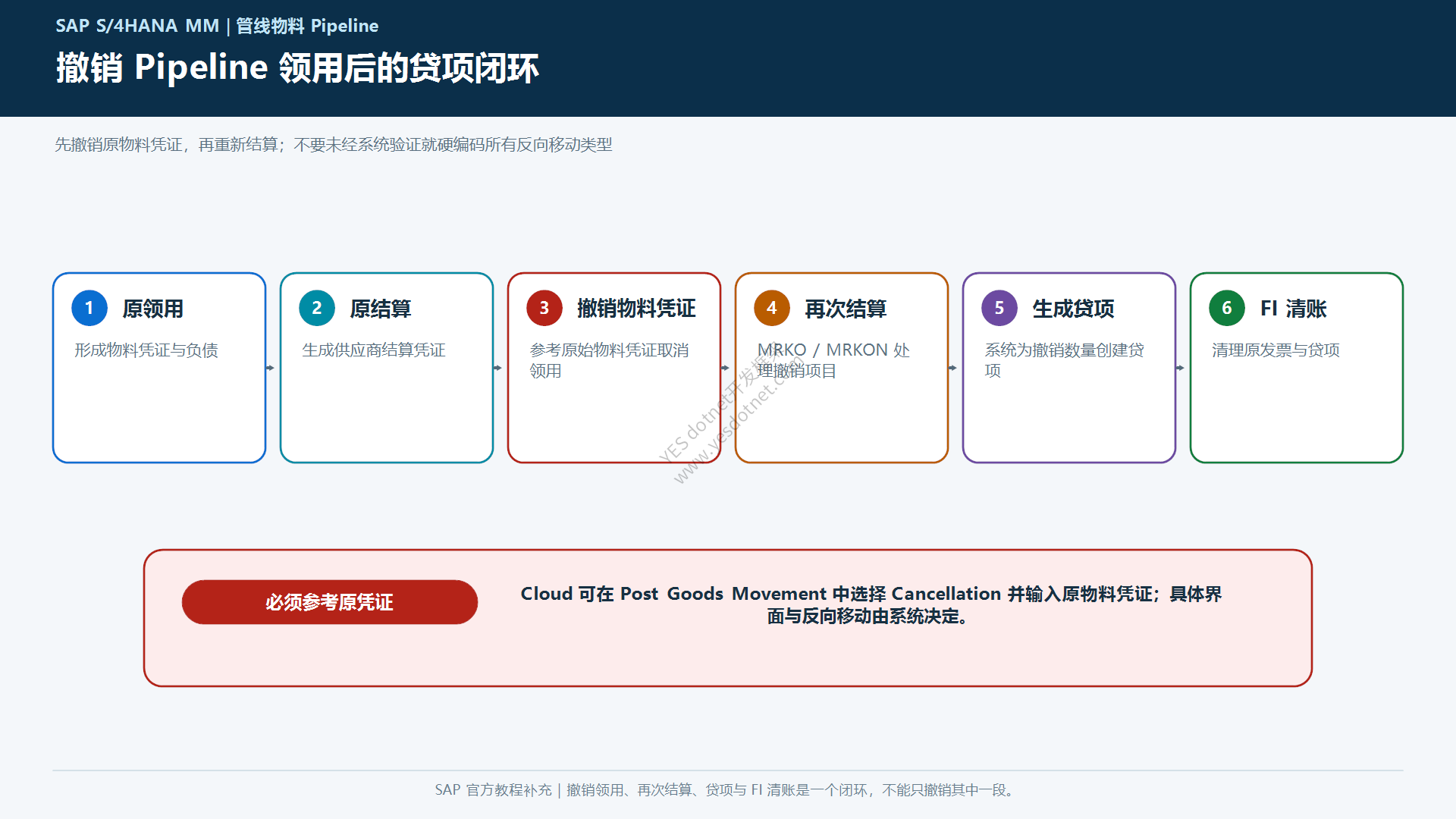 Pipeline领用撤销与贷项闭环中文图