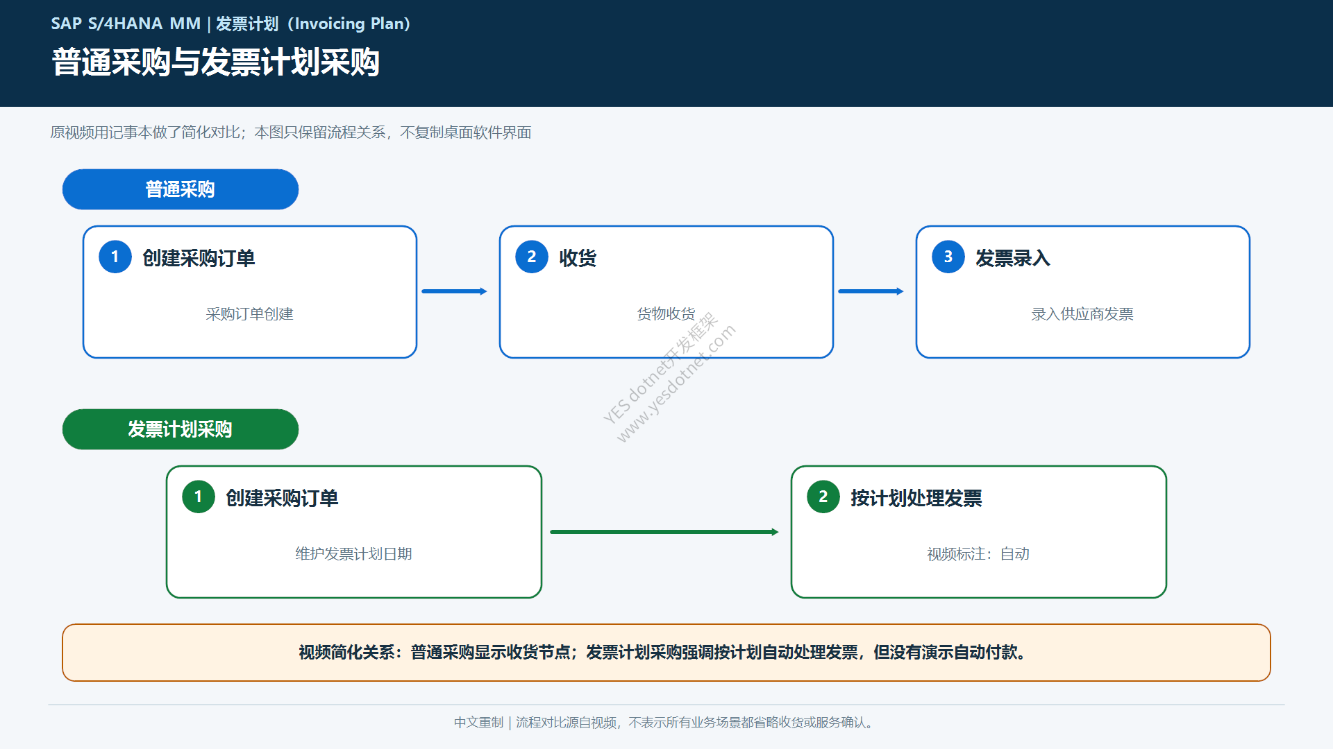 普通采购与发票计划采购的流程对比
