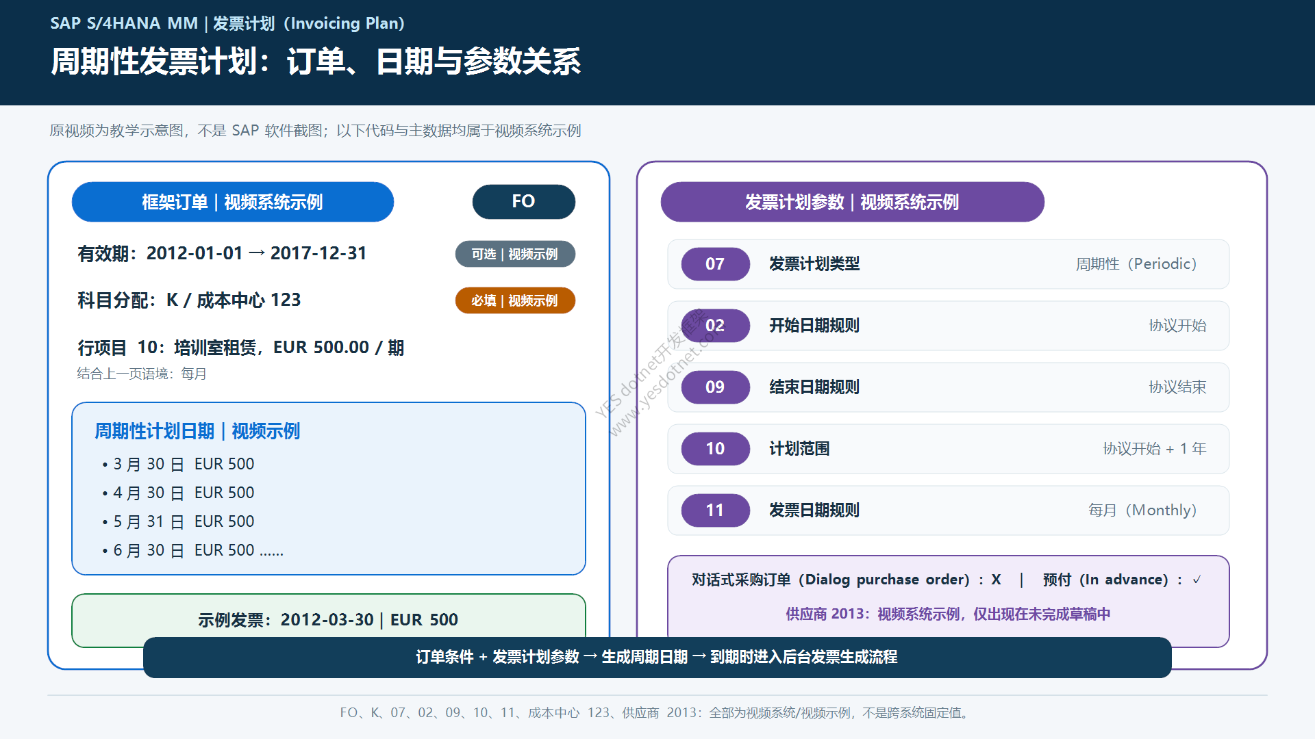 周期性计划的订单日期与控制参数视频示例