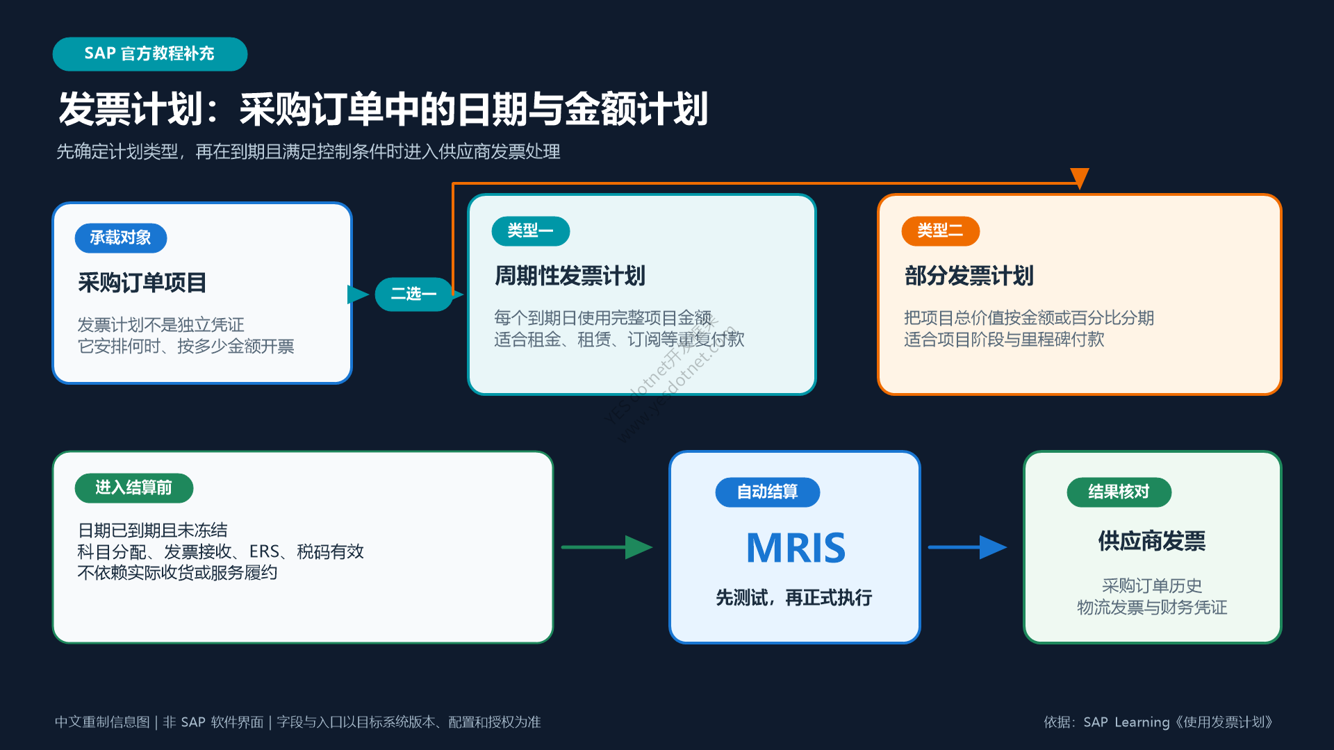 SAP官方资料中文重制:采购订单发票计划到MRIS结算闭环