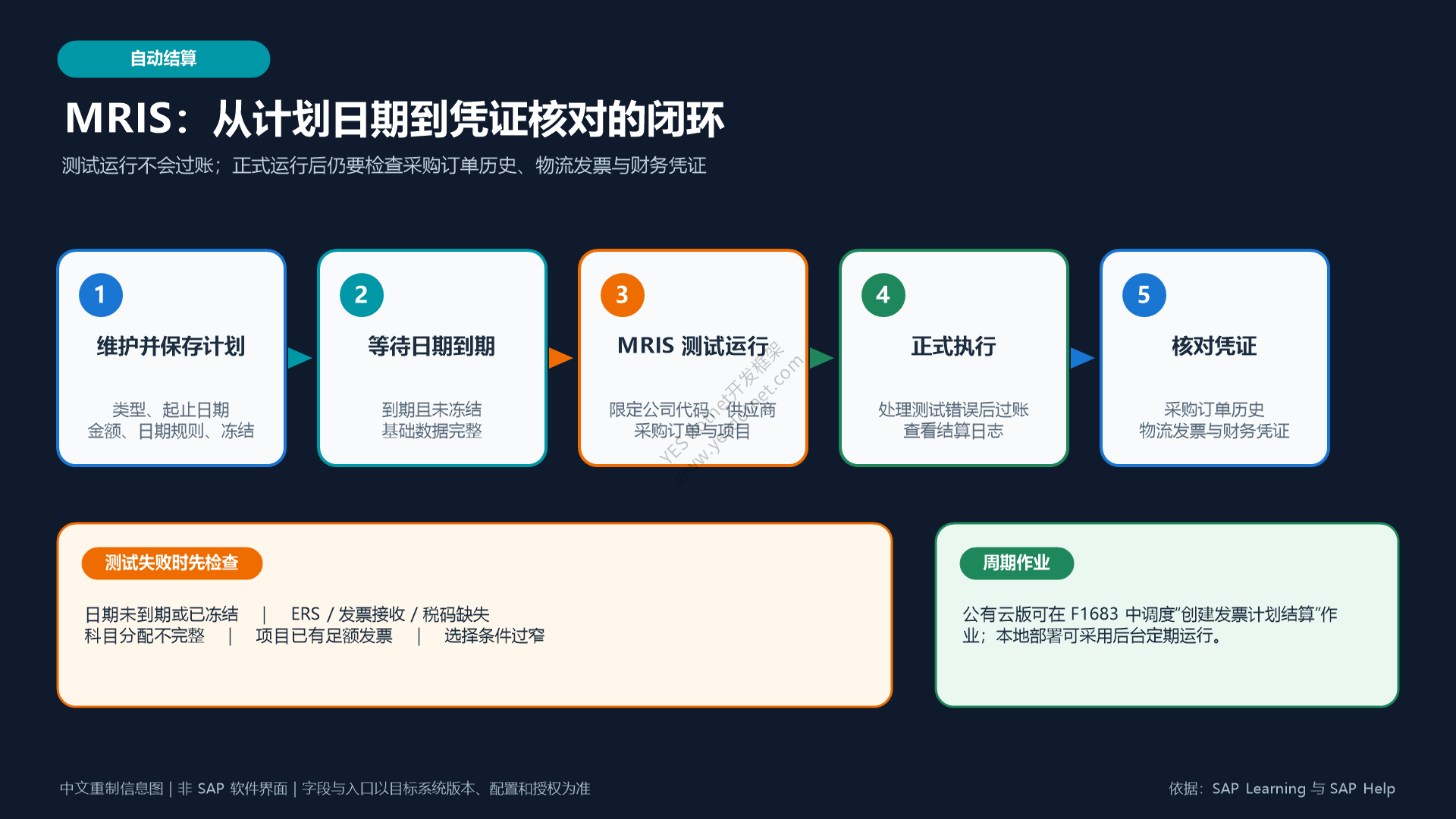 SAP官方资料中文重制:MRIS从计划日期到凭证核对闭环