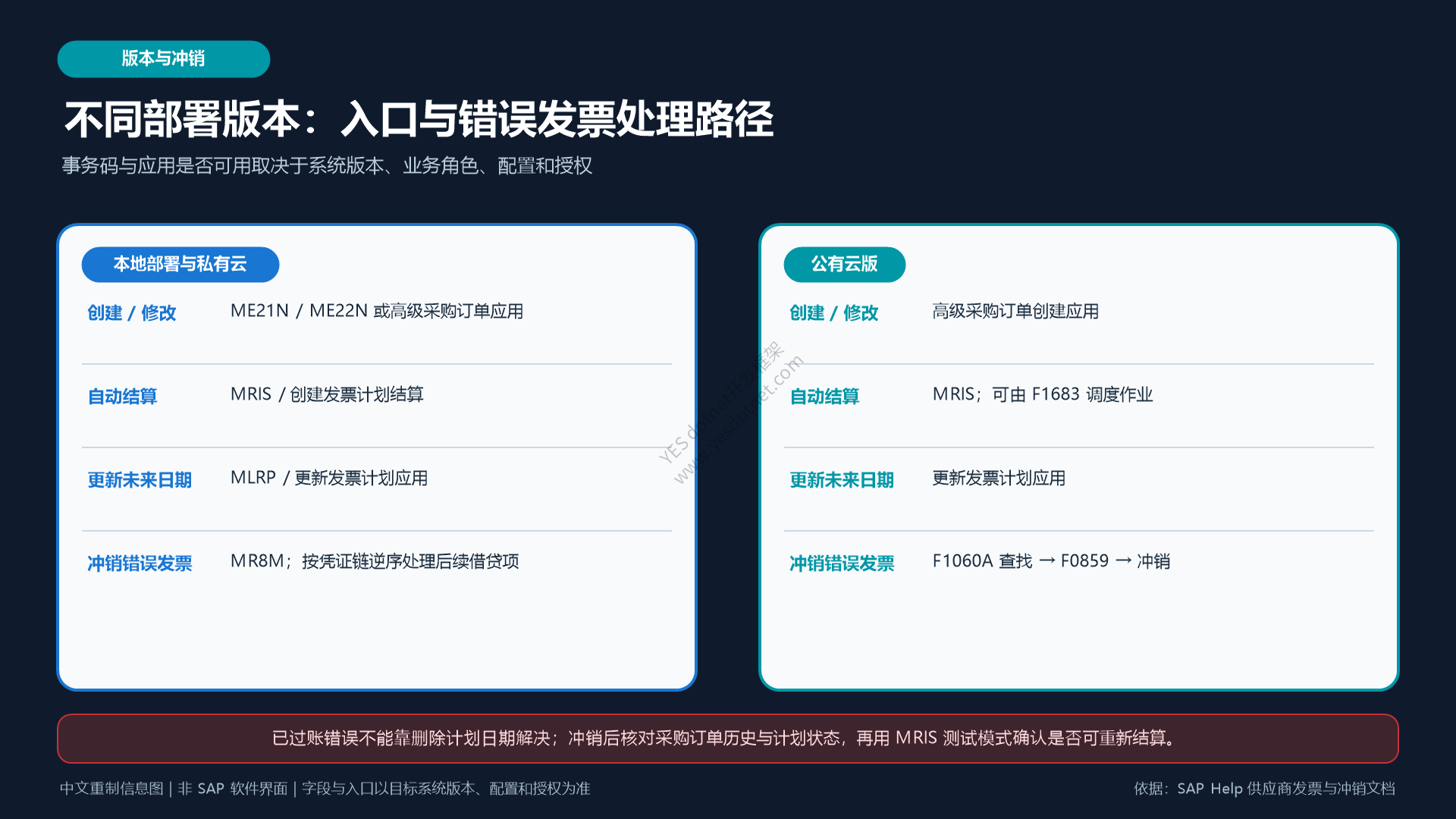 SAP官方资料中文重制:不同部署版本入口与错误发票冲销路径