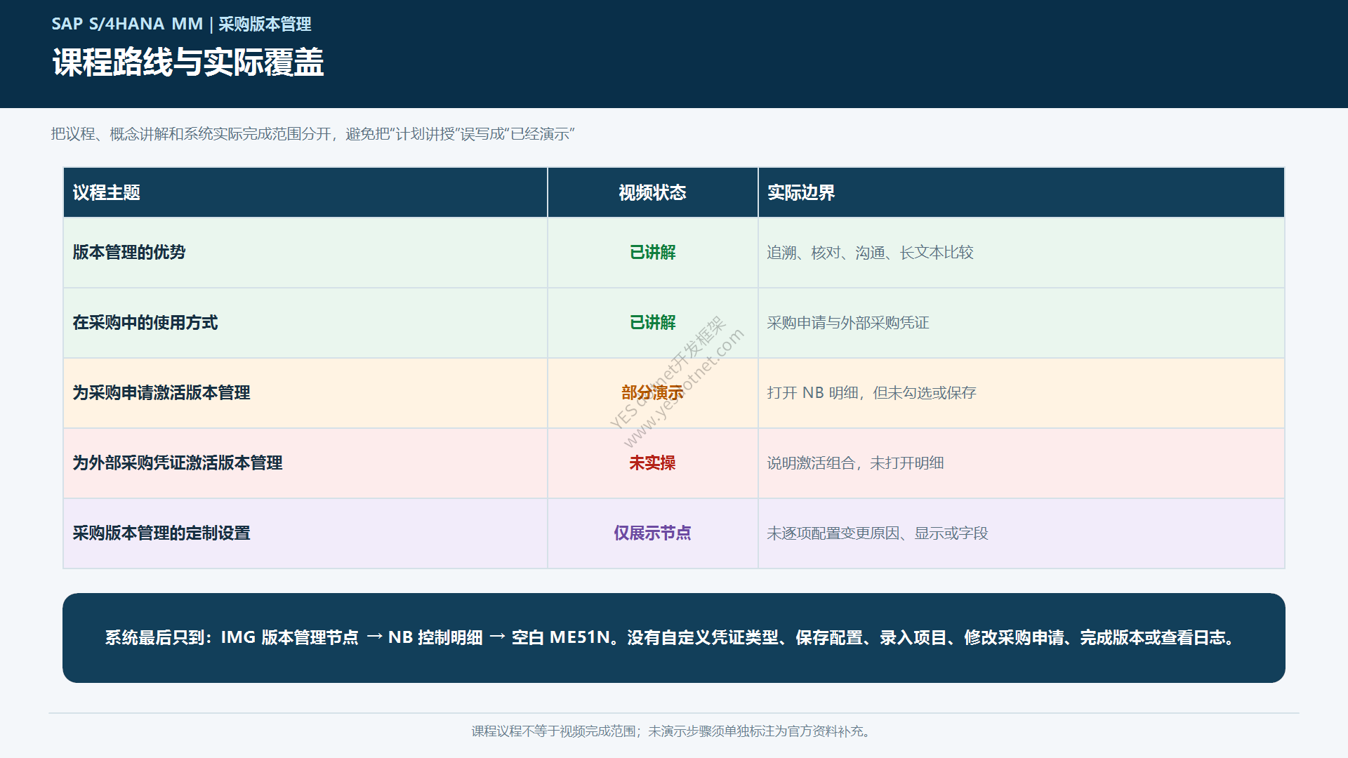 课程路线与视频实际覆盖范围