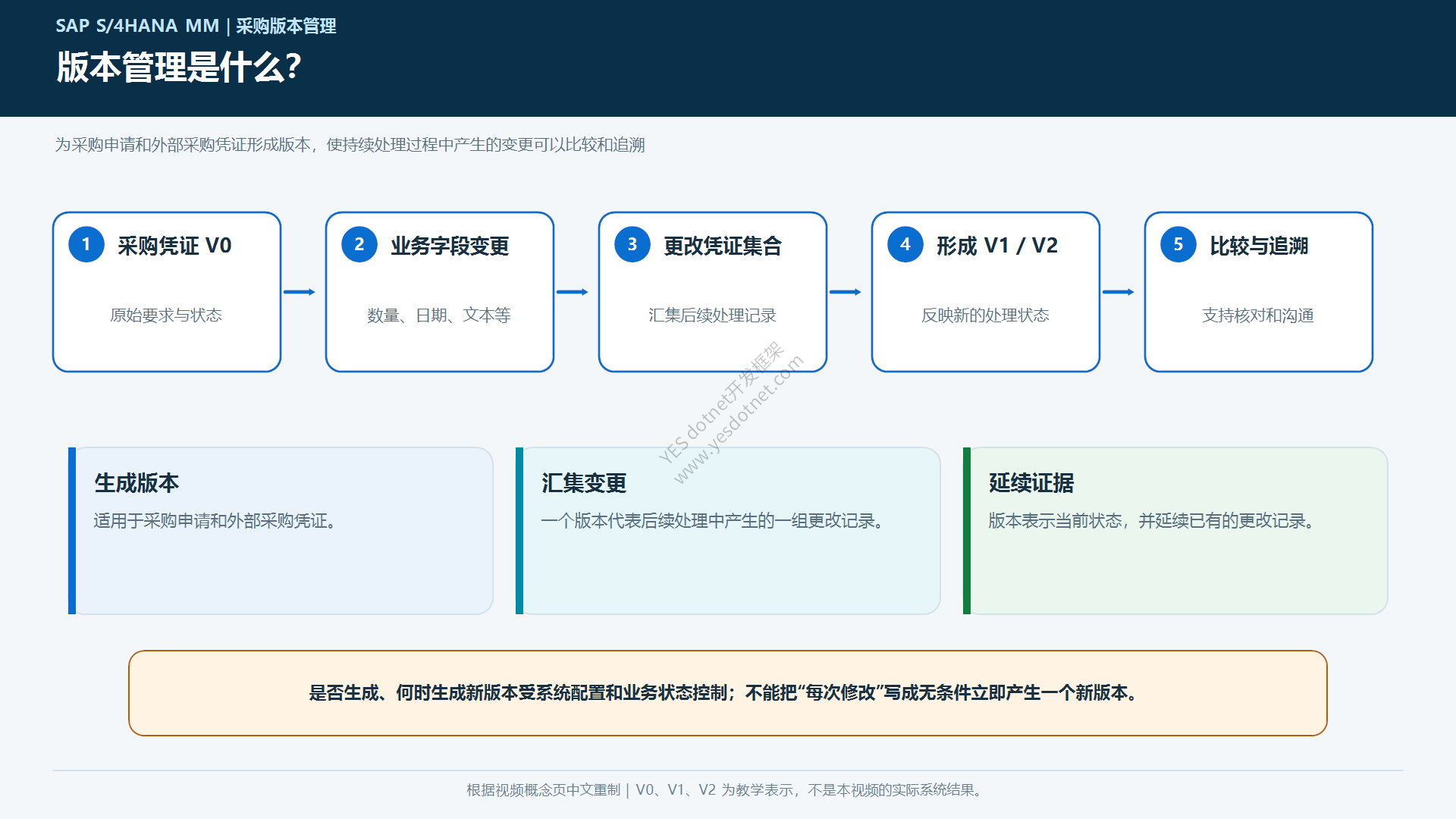 采购版本管理概念