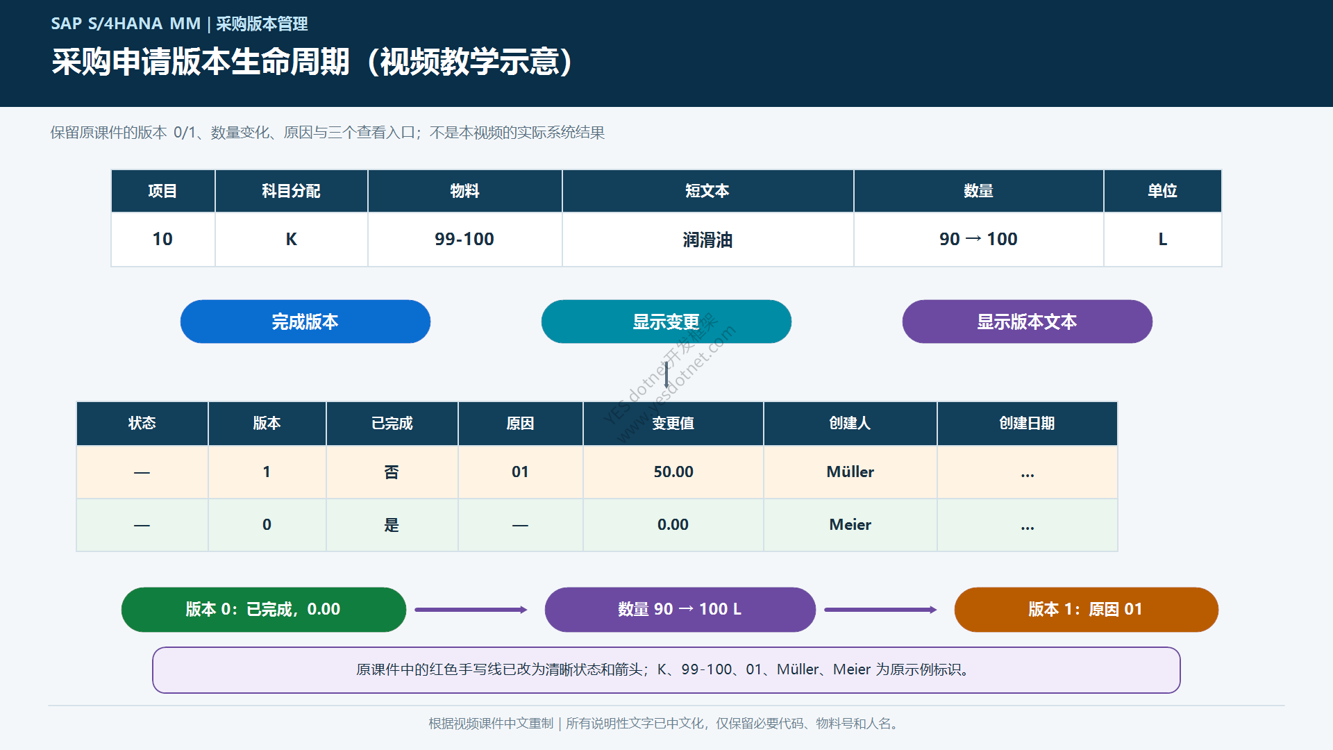 采购申请版本生命周期